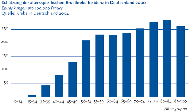 Brustkrebs-Lexikon