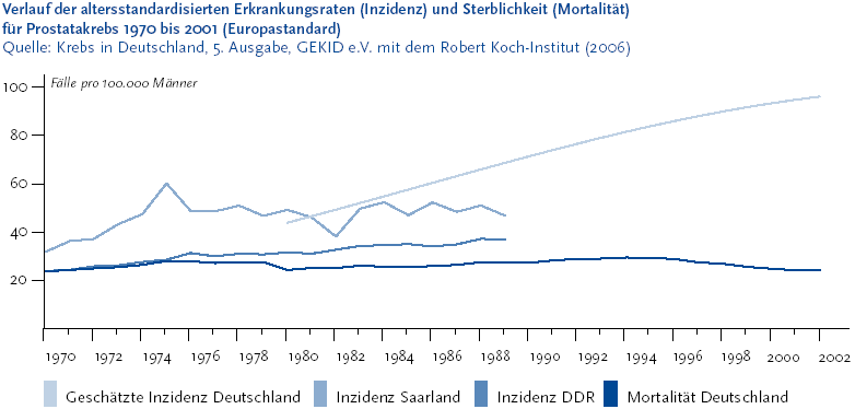 Die folgende Grafik stellt den Verlauf der altersstandardisierten Erkrankungsraten (Inzidenz) und Sterblichkeit (Mortalit�t) f�r Prostatakrebs von Neunzehnhundertundsiebzig bis 2001 (Europastandard) dar. Die Daten stammen aus der f�nften Ausgabe der Gesellschaft der epidemiologischen Krebsregister in Deutschland e.V. mit dem Robert Koch-Institut aus dem Jahr 2006. Die Grafik wird als Liniendiagramm dargestellt. Auf der Y-Achse werden die F�lle pro 100.000 M�nner in F�nferschritten zu 20, 40, 60, 80 und 100 aufgef�hrt. Auf der X-Achse werden Jahreszahlen in Zweijahresschritten beginnend mit Neunzehnhundertundsiebzig bis 2002 aufgef�hrt. Mit vier Linien wird die gesch�tzte Inzidenz in Deutschland, die Inzidenz Saarland, die Inzidens D D R und die Mortalit�t Deutschland dargestellt. Die Inzidenz des Prostatakarzinoms stieg in Deutschland von Neunzehnhundertundsiebzig bis Neunzehnhundertundneunzig nur geringf�gig an. Ab Neunzehnhundertundneunzig zeigt sich ein deutlicher Anstieg der altersstandardisierten Inzidenzrate. Die Sterberate hingegen verblieb �ber die Jahre auf relativ konstantem Niveau. Der Anstieg der Inzigenz, bei gleichbleibender Mortalit�t, d�rfte auf die intensivere Diagnostik mittels Bluttest auf Prostata-spezifischen-Antigenen zur�ckzuf�hren sein. Die Abbildung stammt aus dem Themenheft Prostataerkrankungen, das Sie �ber den Link Verwandte oder mit separater Stichwortsuche (Alt-Taste + Taste S) erreichen k�nnen. Ende der Grafikbeschreibung.
