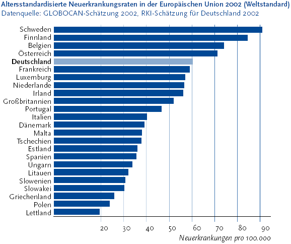 Die folgende Grafik stellt die altersstandardisierte Neuerkrankungsraten - Prostatakrebs in der Europ�ischen Union 2002 (Weltstandard) dar.  Die Daten von der GLOBOCAN (International Agency f�r Research on cancer) - Sch�tzung 2002 und der RKI (Robert Koch-Institut) - Sch�tzung 2002. Die Grafik wird als Balkendiagramm abgebildet. Auf der Y-Achse werden folgende L�nder dargestellt: Schweden, Finnland, Belgien, �sterreich, Deutschland, Frankreich, Luxemburg, Niederlande, Irland, Gro�britannien, Portugal, Italien, D�nemark, Malta, Tschechien, Estland, Spanien, Ungarn, Litauen, Slowenien, Slowakei, Griechenland, Polen und Lettland. Auf der X-Achse werden die Neuerkrankungen pro 100.000 in Zehnerschritten beginnend mit 20 bis 90 dargestellt. Im europ�ischen Vergleich liegt Deutschland bei den Neuerkrankungen im oberern Bereich. Die h�chsten Raten finden sich in Finnland und Schweden, die niedrigsten in Griechenland, Polen und Lettland. Die Abbildung stammt aus dem Themenheft Prostataerkrankungen, das Sie �ber den Link Verwandte oder mit separater Stichwortsuche (Alt-Taste + Taste S) erreichen k�nnen. Wenn der Fokus auf der Grafik steht, kann zudem mit der Eingabe-Taste eine Tabelle mit den Werten, die der Grafik zugrunde liegen, ge�ffnet werden. Hierzu wird ein neues Browser-Fenster ge�ffnet. Ende der Grafikbeschreibung.