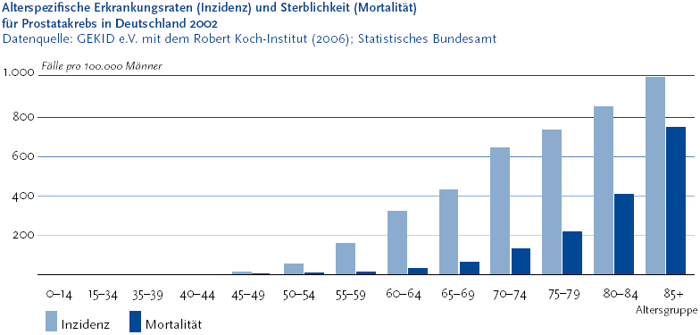 Die folgende Grafik stellt die altersspezifischen Erkrankungsraten (Inzidenz) und Sterblichkeit (Mortalit�t) f�r Prostatakrebs in Deutschland 2002 dar. Die Daten stammen von der Gesellschaft der epidemiologischen Krebsregister in Deutschland e. V. Die Grafik wird als S�ulendiagramm dargestellt. Auf der Y-Achse werden die F�lle pro 100.000 M�nner in f�nf Zahlenscalen (200, 400, 600, 800 und 1.000) aufgef�hrt. Auf der X-Achse werden folgende Altersgruppen dargestellt: 0 bis 14 Jahre, 15 bis 34 Jahre, 40 bis 44 Jahre, 45 bis 49 Jahre, 50 bis 54 Jahre, 55 bis 59 Jahre, 60 bis 64 Jahre, 65 bis 69 Jahre, 70 bis 74 Jahre, 75 bis 79 Jahre, 80 bis 84 Jahre und 85 Jahre und mehr. Auf jeder Altersstufe stehen zwei S�ulen, eine S�ule stellt die Erkrankungsrate (Inzidenz) und die andere S�ule stellt die Sterblichkeit (Mortalit�t) dar. Die Abbildung stammt aus dem Themenheft Prostataerkrankungen, das Sie �ber den Link Verwandte oder mit separater Stichwortsuche (Alt-Taste + Taste S) erreichen k�nnen. Wenn der Fokus auf der Grafik steht, kann zudem mit der Eingabe-Taste eine Tabelle mit den Werten, die der Grafik zugrunde liegen, ge�ffnet werden. Hierzu wird ein neues Browser-Fenster ge�ffnet. Ende der Grafikbeschreibung.