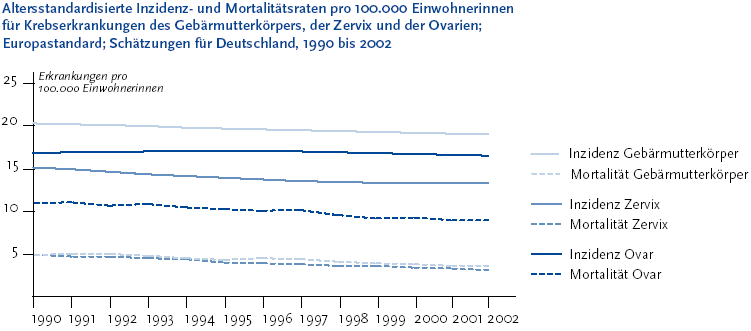 Die folgende Grafik stellt die Altersstandardisierte Inzidenz- und Mortalit�traten pro 100.000 Einwohnerinnen f�r Krebserkrankungen des Geb�rmutterk�rpers, der Zervix und der Ovarien, Europastandard. Sch�tzungen f�r Deutschland, 1990 bis 2002 dar. Die Grafik wird als Liniendiagramm dargestellt. Auf der Y-Achse befindet sich  eine Zahlenscala 5, 10, 15, 20 und 25 auf der die Erkrankungen pro 100.000 Einwohnerinnen dargestellt wird. Auf der X-Achse werden die Jahreszahlen von Neunzahnhundertundneunzig bis 2002 aufgef�hrt. Das Liniendiagramm besteht aus  sechs unterschiedliche Linien, die folgendes darstellen: Inzidenz Geb�rmutterk�rper, Mortalit�t Geb�rmutterk�rper, Inzidenz Zervix, Mortalit�t Zervix, Inzidenz Ovar und Mortalit�t Ovar. Die Abbildung stammt aus dem Themenheft Geb�rmuttererkrankungen, das Sie �ber den Link Verwandte oder mit separater Stichwortsuche (Alt-Taste + Taste S) erreichen k�nnen. Wenn der Fokus auf der Grafik steht, kann zudem mit der Eingabe-Taste eine Tabelle mit den Werten, die der Grafik zugrunde liegen, ge�ffnet werden. Hierzu wird ein neues Browser-Fenster ge�ffnet. Ende der Grafikbeschreibung.
