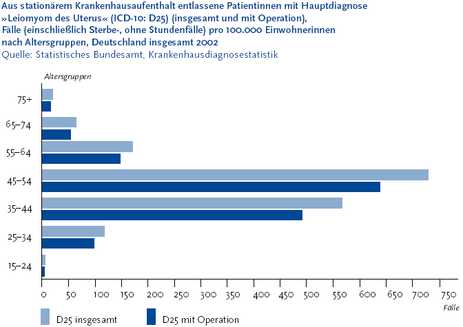 Die folgende Grafik stellt die aus station�rem Krankenhausaufenthalt entlassene Patientinnen mit Hauptdiagnose �Leiomyom des Uterus� (I C D-10: D 25) (insgesamt und mit Operation), F�lle (einschlie�lich Sterbe-, Ohne Stundenf�lle) pro 100.000 Einwohnerinnen nach Altersgruppen, Deutschland insgesamt 2002 dar. Die Daten stammen aus der Krankenhausdiagnosestatistik des Statistisches Bundesamt. Die Grafik wird als Balkendiagramm dargestellt. Auf der Y-Achse werden folgende Altersgruppen 15 bis 24 Jahre, 25 bis 34 Jahre, 35 bis 44 Jahre, 45- bis 54 Jahre, 55 bis 64 Jahre, 65 bis 75 Jahre und 75 und mehr Jahre abgebildet. Auf der X-Achse befindet sich eine Zahlenscala, die die F�lle  beginnend mit 50 fortlaufend in F�nfzigerschritten bis 750 darstellt. Zu jeder Altersgruppe gibt es zwei Balken. Der eine Balken stellt die Insgesamtzahl der aus station�rem Krankenhausaufenthalt entlassenen Patientinnen mit Hauptdiagnose �Leiomyom des Uterus� und der zweite Balken die mit Opteration entlassenen Patientinnen mit Hauptdiagnose �Leiomyom des Uterus�. Die Erkrankungsh�ufigkeit ist in den Altersgruppen 35 bis 54 Jahre am h�chsten. Die Abbildung stammt aus dem Themenheft Geb�rmuttererkrankungen, das Sie �ber den Link Verwandte oder mit separater Stichwortsuche (Alt-Taste + Taste S) erreichen k�nnen. Wenn der Fokus auf der Grafik steht, kann zudem mit der Eingabe-Taste eine Tabelle mit den Werten, die der Grafik zugrunde liegen, ge�ffnet werden. Hierzu wird ein neues Browser-Fenster ge�ffnet. Ende der Grafikbeschreibung.