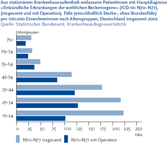 Die folgende Grafik stellt die aus station�rem Krankenhausaufenthalt entlassene Patientinnen mit Hauptdiagnose �Entz�ndliche Erkrankungen der weiblichen Beckenorgane� (I C D-10: N 70-N 77) (insgesamt und mit Operation), F�lle (einschlie�lich Sterbe-, Ohne Stundenf�lle) pro 100.000 Einwohnerinnen nach Altersgruppen, Deutschland insgesamt 2002. Die Daten stammen aus der Krankenhausdiagnosestatistik des Statistischen Bundesamtes. Die Daten stammen aus der Krankenhausdiagnosestatistik des Statistisches Bundesamt. Die Grafik wird als Balkendiagramm dargestellt. Auf der Y-Achse werden folgende Altersgruppen 15 bis 24 Jahre, 25 bis 34 Jahre, 35 bis 44 Jahre, 45- bis 54 Jahre, 55 bis 64 Jahre, 65 bis 75 Jahre und 75 und mehr Jahre abgebildet. Auf der X-Achse befindet sich eine Zahlenscala, die die F�lle  beginnend mit 25 fortlaufend in F�nfunzwanzigerschritten bis 250 darstellt. Zu jeder Altersgruppe gibt es zwei Balken. Der eine Balken stellt die Insgesamtzahl der aus station�rem Krankenhausaufenthalt entlassenen Patientinnen mit Hauptdiagnose �Entz�ndliche Erkrankungen der weiblichen Beckenorgane� und der zweite Balken die mit Opteration entlassenen Patientinnen mit Hauptdiagnose �Entz�ndliche Erkrankungen der weiblichen Beckenorgane�. Die Erkrankungsh�ufigkeit ist in den j�ngeren Altersgruppen am h�chsten und nimmt mit zunehmendem Alter kontinuierlich ab.  Die Abbildung stammt aus dem Themenheft Geb�rmuttererkrankungen, das Sie �ber den Link Verwandte oder mit separater Stichwortsuche (Alt-Taste + Taste S) erreichen k�nnen. Wenn der Fokus auf der Grafik steht, kann zudem mit der Eingabe-Taste eine Tabelle mit den Werten, die der Grafik zugrunde liegen, ge�ffnet werden. Hierzu wird ein neues Browser-Fenster ge�ffnet. Ende der Grafikbeschreibung.