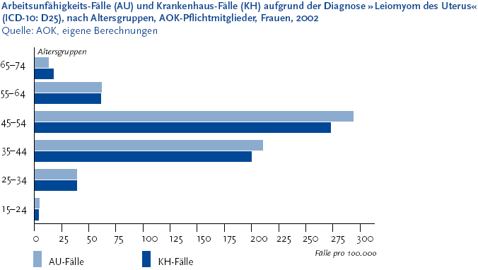 Die folgende Grafik stellt die Arbeitsunf�higkeits-F�lle (A U) und Krankenhaus-F�lle (K H) aufgrund der Diagnose �Leiomyom des Uterus� (I C D-10: D 25), nach Altersgruppen, A O K-Pflichtmitglieder, Frauen, 2002. Die Daten stammen von der Allgemeinen Ortskrankenkasse nach eigenen Berechnungen. Die Grafik wird als Balkendiagramm dargestellt. Auf der Y-Achse stehen die Altersgruppen 15 bis 24 Jahre, 25 bis 34 Jahre, 35 bis 44 Jahre, 45 bis 54 Jahre, 55 bis 64 Jahre und 65 bis 74 Jahre. Auf der X-Achse wird eine Zahlenscala in F�nfundzwanzigerschritten beginnend mit 0 bis 300, die die F�lle pro 100.000 darstellt. In den einzelnen Altersgruppen befinden sich jeweils ein Balken f�r die A U-F�lle und ein Balken f�r die K H-F�lle. Im Jahr 2002 lag bei den Pflichtmitgleidern der A O K der Anteil der A U-F�lle mit der Diagnose �Leiomyom des Uterus� zwischen 5,2 (Altersgruppe �unter 25 Jahre�) und 293,2 (Altersgruppe �45 bis unter 55 Jahre�), jeweils pro 100.000 Personen. Die Abbildung stammt aus dem Themenheft Geb�rmuttererkrankungen, das Sie �ber den Link Verwandte oder mit separater Stichwortsuche (Alt-Taste + Taste S) erreichen k�nnen. Ende der Grafikbeschreibung.