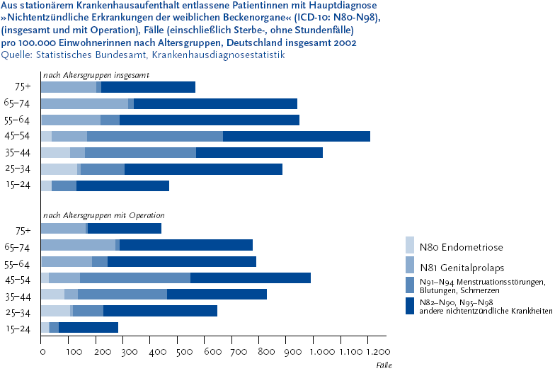 Die folgende Grafik stellt die aus station�rem Krankenhausaufenthalt entlassene Patientinnen mit Hauptdiagnose �Nichtentz�ndliche Erkrankungen der weiblichen Beckenorgane� (I C D-10: N 80-N 98) (insgesamt und mit Operation), F�lle (einschlie�lich Sterbe-, Ohne Stundenf�lle) pro 100.000 Einwohnerinnen nach Altersgruppen, Deutschland insgesamt 2002 dar. Die Daten stammen aus der Krankenhausdiagnosestatistik des Statistischen Bundesamtes. Die Grafik besteht aus zwei gleichaussehenden Balkendiagrammen. Das obere Diagramm stellt die Angaben nach Altersgruppen insgesamt und das untere Diagramm nach Altersgruppen mit Operation dar. Auf der Y-Achse befinden sich die Altersgruppenangaben 15 bis 24 Jahre,  25 bis 34 Jahre, 35 bis 44 Jahre, 45 bis 54 Jahre, 55 bis 64 Jahre, 65 bis 74 Jahre und 75 Jahre und mehr. Auf der X-Achse befindet sich eine Zahlenscala in Hunderterschritten beginnend mit 0 bis 1.200, die die Anzahl der F�lle pro 100.000 Einwohnerinnen darstellt. Zu den einzelnen Altersgruppen werden in Balkendiagrammen folgende Hauptdiagnosen dargestellt: N 80 Endometriose, N 81 Genitalprolaps, N 91 bi N 94 Menstruationsst�rungen, Blutungen, Schmerzen und N 82 bis N 90, N 95 bis N 98 andere nichtentz�ndliche Krankheiten. Die Erkrankungsh�ufigkeit insgesamt steigt bis Mitte der f�nfziger Lebensjahre kontinuierlich an und f�llt danach. Der Anteil der Krankenhausaufenthalte mit Operation ist in allen Gruppen hoch.  Die Abbildung stammt aus dem Themenheft Geb�rmuttererkrankungen, das Sie �ber den Link Verwandte oder mit separater Stichwortsuche (Alt-Taste + Taste S) erreichen k�nnen. Ende der Grafikbeschreibung.