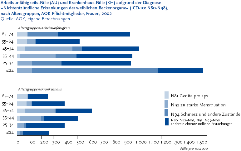 Die folgende Grafik stellt die Arbeitsunf�higkeits-F�lle (A U) und Krankenhaus-F�lle (K H) aufgrund der Diagnose �Nichtentz�ndliche Erkrankungen der weiblichen Beckenorgane� (I C D-10: N 80-N 98), nach Altersgruppen, A O K-Pflichtmitglieder, Frauen, 2002. Die Daten stammen von der Allgemeinen Ortskrankenkasse nach eigenen Berechnungen.  Die Grafik besteht aus zwei gleichaussehenden Balkendiagrammen. Das obere Diagramm stellt die Angaben nach Altersgruppen/ Arbeitsunf�higkeit und das untere Diagramm nach Altersgruppen/Krankenhaus dar. Auf der Y-Achse befinden sich die Altersgruppenangaben kleiner gleich 24 Jahre,  25 bis 34 Jahre, 35 bis 44 Jahre, 45 bis 54 Jahre, 55 bis 64 Jahre und 65 bis 74 Jahre. Auf der X-Achse befindet sich eine Zahlenscala in Hunderterschritten beginnend mit 0 bis 1.500, die die Anzahl der F�lle pro 100.000 darstellt. Zu den einzelnen Altersgruppen werden in Balkendiagrammen folgende Hauptdiagnosen dargestellt: N 81 Genitalprolaps, N 92 zu starke Menstruation, N 94 Schmerz und andere Zust�nde und N 80, N 82 bis N 91, N 93, N 95 bis N 98 andere nichtentz�ndliche Erkrankungen. Jahr 2002 lag bei den Pflichtmitgleidern der A O K der Anteil der A U-F�lle mit der Diagnose �Nichtentz�ndliche Erkrankungen der weiblichen Beckenorgane� zwischen 267 (Altersgruppe �65 bis unter 75 Jahre�) und 1.547 (Altersgruppe �unter 25 Jahre�), jeweils pro 100.000 Personen. Die Abbildung stammt aus dem Themenheft Geb�rmuttererkrankungen, das Sie �ber den Link Verwandte oder mit separater Stichwortsuche (Alt-Taste + Taste S) erreichen k�nnen. Ende der Grafikbeschreibung.