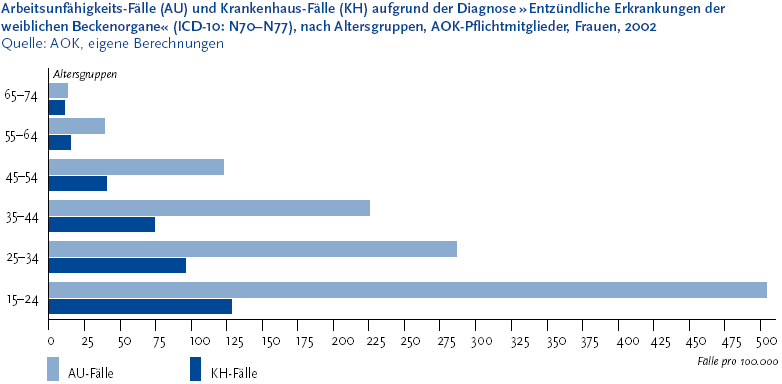 Die folgende Grafik stellt die Arbeitsunf�higkeits-F�lle (A U) und Krankenhaus-F�lle (K H) aufgrund der Diagnose �Entz�ndliche Erkrankungen der weiblichen Beckenorgane� (I C D-10: N 70 bis N 77), nach Altersgruppen, A O K-Pflichtmitglieder, Frauen, 2002. Die Daten stammen von der Allgemeinen Ortskrankenkasse nach eigenen Berechnungen. Die Grafik wird als Balkendiagramm dargestellt. Auf der Y-Achse stehen die Altersgruppen 15 bis 24 Jahre, 25 bis 34 Jahre, 35 bis 44 Jahre, 45 bis 54 Jahre, 55 bis 64 Jahre und 65 bis 74 Jahre. Auf der X-Achse wird eine Zahlenscala in F�nfundzwanzigerschritten beginnend mit 0 bis 500, die die F�lle pro 100.000 darstellt. In den einzelnen Altersgruppen befinden sich jeweils ein Balken f�r die A U-F�lle und ein Balken f�r die K H-F�lle. Im Jahr 2002 lag bei den Pflichtmitgliedern der A O K der Anteil der A U-F�lle mit der Diagnose �Entz�ndliche Erkrankungen der weiblichen Beckenorgane� zwischen 13,2 (Altersgruppe � 65 bis unter 75 Jahre�) und 507 (Altersgruppe �unter 25 Jahre�), jeweils pro 100.000 Personen. Die Abbildung stammt aus dem Themenheft Geb�rmuttererkrankungen, das Sie �ber den Link Verwandte oder mit separater Stichwortsuche (Alt-Taste + Taste S) erreichen k�nnen. Ende der Grafikbeschreibung.