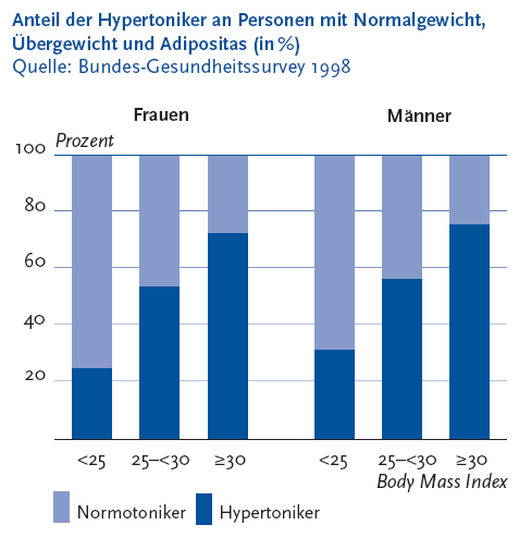Zur Tabelle mit Werten der Grafik Die folgende Abbildung stellt den Anteil der Hypertoniker an Personen mit Normalgewicht, Übergewicht und Adipositas in Prozent in zwei gestapelten Säulendiagrammen dar. Quelle ist der Bundesgesundheitssurvey Neunzehnhundertachtundneunzig. Ein Diagramm steht für die Werte der Frauen, das andere für die Werte der Männer. Auf der Y Achse wird in Zwanzigerschritten die Prozente von 0 bis 100 dargestellt. Auf der X Achse werden folgende Body Mass Indexe gezeigt: kleiner 25, 25 bis kleiner 30, größer gleich 30. Jede Säule besteht aus zwei Segmenten: Segment 1: Normotoniker, Segment 2: Hypertoniker. Über die Hälfte der Frauen und Männer mit Übergewicht haben eine Hypertonie, bei den Adipösen sind es fast drei Viertel. Bei einem B M I Wert vom größer gleich 30 liegen die Prozentanteile bei den weiblichen Hypertoniker bei 72 Komma 1 Prozent, bei den weiblichen Normotonikern bei 27 Komma 9 Prozent, bei den männlichen Hypertonikern bei 75 Komma 3 Prozent und bei den männlichen Normotonikern bei 24 Komma 7 Prozent. Die Informationen aus dieser Abbildung werden gegebenenfalls auch im Text erläutert. Hinweis, falls Sie die Abbildung als Einzelfundstelle aus der Trefferliste gewählt haben: Sie stammt aus dem Themenheft 43 Hypertonie der Gesundheitsberichterstattung des Bundes, den Sie über den Link Verwandte, mit separater Stichwortsuche (Alt-Taste + Taste S) oder mit Hilfe des Links unterhalb der Abbildung erreichen können. Wenn der Fokus auf der Grafik steht, kann zudem mit der Eingabe-Taste eine Tabelle mit den Werten, die der Grafik zugrunde liegen, geöffnet werden. Hierzu wird ein neues Browser-Fenster geöffnet. Ende der Abbildungsbeschreibung.