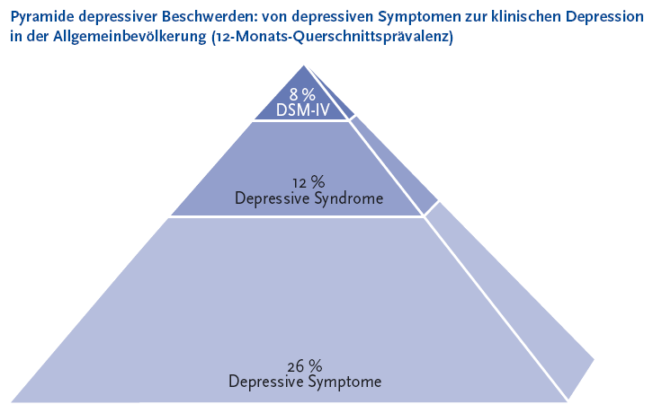 Die folgende Abbildung stellt die Pyramide depressiver Beschwerden: von depressiven Symptomen zur klinischen Depression in der Allgemeinbev�lkerung Klammer auf 12 Monats Querschnittspr�valenz Klammer zu in Pyramidenform dar. Quelle ist Wittchen H U, Jacobi F Klammer auf Zweitausendsechs Klammer zu Epidemiologie. In: Stoppe G, Bramesfeld A, Schwartz F W als Herausgeber Volkskrankheit Depression? Bestandsaufnahme und Perspektive. Springer, Berlin, Heidelberg, Seite 15�37. Das untere Drittel stellt 26 Prozent Depressive Symptome, das mittlere Drittel 12 Prozent Depressive Syndrome und die Spitze der Pyramide mit 8 Prozent D S M r�misch vier. Daher ist klar zu erkennen, dass das depressive Symptom mit 26 Prozent dreimal h�ufiger auftritt wie der Anteil der Personen , der die strikten Kriterien einer depressiven Episoden erf�llt. Die Informationen aus dieser Abbildung werden gegebenenfalls auch im Text erl�utert. Hinweis, falls Sie die Abbildung als Einzelfundstelle aus der Trefferliste gew�hlt haben: Sie stammt aus dem Themenheft 51 Depressive Erkrankungen der Gesundheitsberichterstattung des Bundes, den Sie �ber den Link Verwandte, mit separater Stichwortsuche (Alt-Taste + Taste S) oder mit Hilfe des Links unterhalb der Grafik erreichen k�nnen. Ende der Abbildungsbeschreibung.
