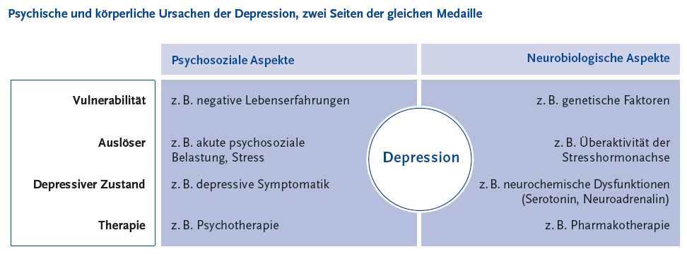 Die folgende Abbildung stellt die psychischen und k�rperlichen Ursachen der Depression, zwei Seiten der gleichen Medaille in einem Schaubild dar. Quelle ist Hegerl M, Althaus D, Reiners H Klammer auf Zweitausendf�nf Klammer zu Das R�tsel Depression: Eine Krankheit wird entschl�sselt. Beck, M�nchen. Unter psychosozialen Aspekten werden unter Vulnerabilit�t  zum Beispiel negativer Lebenserfahrungen gezeigt. Als Ausl�ser werden zum Beispiel akute psychosoziale Belastung und Stress dargestellt. Der depressive Zustand zeigt sich zum Beispiel eine depressive Symptomatik. Eine Psychotherapie sollte zum Beispiel als Therapie angeboten werden. Unter neurobiologischen Aspekten werden unter Vulnerabilit�t zum Beispiel genetische Faktoren gezeigt. Als Ausl�ser wird  zum Beispiel der �beraktivit�t der Stresshormonachse gezeigt. Der depressive Zustand zeigt sich zum Beispiel mit neurochemischen Dysfunktionen Klammer auf Serontonin, Neuroadrenalin Klammer zu. Eine Pharmakotherapie wird zum Beispiel als Therapie angesehen. Die Informationen aus dieser Abbildung werden gegebenenfalls auch im Text erl�utert. Hinweis, falls Sie die Abbildung als Einzelfundstelle aus der Trefferliste gew�hlt haben: Sie stammt aus dem Themenheft 51 Depressive Erkrankungen der Gesundheitsberichterstattung des Bundes, den Sie �ber den Link Verwandte, mit separater Stichwortsuche (Alt-Taste + Taste S) oder mit Hilfe des Links unterhalb der Grafik erreichen k�nnen. Ende der Abbildungsbeschreibung.