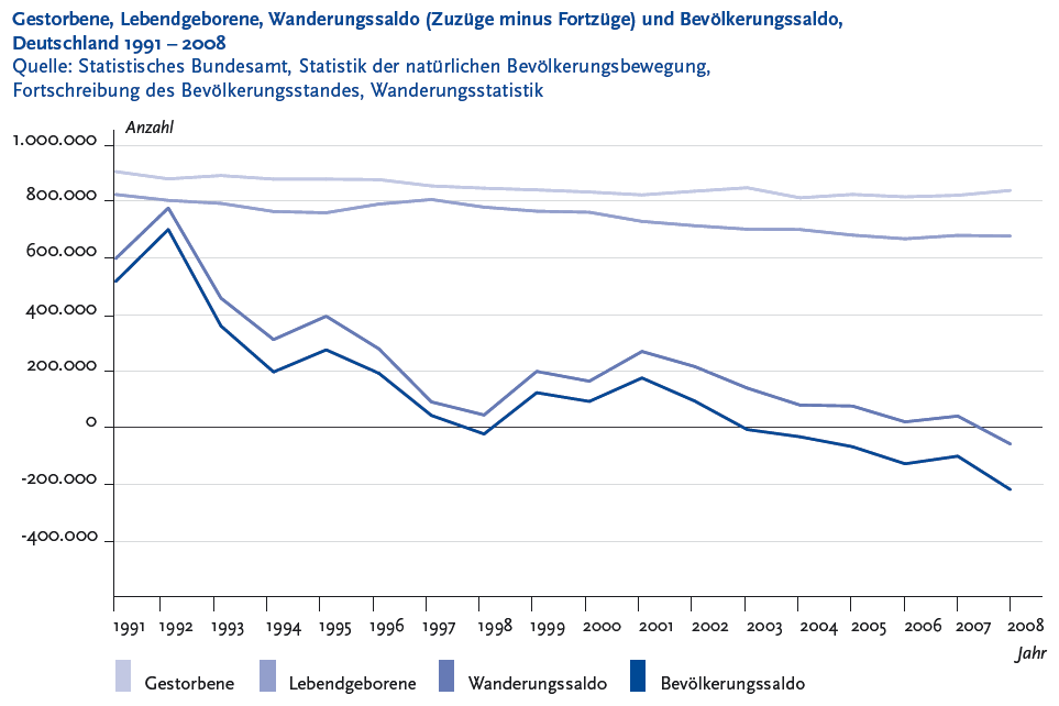 Die folgende Abbildung stellt die Gestorbene, Lebendgeborene, Wanderungssaldo Klammer auf Zuz�ge minus Fortz�ge Klammer zu und Bev�lkerungssaldo, Deutschland Neunzehnhunderteinundneunzig bis Zweitausendacht in einem Liniendiagramm dar. Quelle ist die Statistik der nat�rlichen Bev�lkerungsbewegung, Fortschreibung des Bev�lkerungsstandes, Wanderungsstatistik des Statistischen Bundesamtes. Auf der Y Achse werden in Zweihunderttausenderschritten die Anzahl von minus 400.000 bis 1.000.000 dargestellt. Auf der X Achse werden die Jahre von Neunzehnhunderteinundneunzig bis Zweitausendacht j�hrlich gezeigt. Das Diagramm besteht aus vier Linien. Linie 1: Gestorbene. Diese Linie beginnt Neunzehnhunderteinundneunzig bei 911.245 und f�llt dann bis Zweitausendacht kontinuierlich leicht bis auf 844.439 ab. Linie 2: Lebendgeborene. Die Linie beginnt bei 830.019 Neunzehnhunderteinundneunzig und f�llt dann kontinuierlich leicht auf 682.514 Zweitausendacht ab. Linie 3: Wanderungssaldo. Diese Linie beginnt Neunzehnhunderteinundneunzig bei 602.523 steigt dann steil an auf 782.071 Neunzehnhundertzweiundneunzig, um dann bis auf 47.098 Neunzehnhundertachtundneunzig zu sinken. Danach steigt die Linie bis Zweitausendeins wieder auf 272.723 an und f�llt dann bis auf minus 55.743 Zweitausendacht. Linie 4: Bev�lkerungssaldo. Die Linie beginnt Neunzehnhunderteinundneunzig bei 521.297, stiegt dann auf 705.742 Neunzehnhundertzweiundneunzig an, um dann auf 199.940 Neunzehnhundertvierundneunzig zu sinken. Danach steigt die Linie Neunzehnhundertf�nfundneunzig wieder auf 278.568 an und f�llt dann auf minus 20.250 Neunzehnhundertachtundneunzig. Danach steigt die Linie bis Zweitausendeins wieder auf 178.657 und f�llt dann kontinuierlich bis auf minus 217.668 Zweitausendacht. In der Abbildung kann man erkennen, dass in Deutschland die Zahl der Gestorbenen �ber der der Geborenen liegt und diese Differenz seit Zweitausendvier durch die Bilanz der Zu- und Abwanderungen nicht mehr ausgeglichen werden kann. Die Informationen aus dieser Abbildung werden gegebenenfalls auch im Text erl�utert. Hinweis, falls Sie die Abbildung als Einzelfundstelle aus der Trefferliste gew�hlt haben: Sie stammt aus dem Themenheft 52 Sterblichkeit, Todesursachen und regionale Unterschiede der Gesundheitsberichterstattung des Bundes, den Sie �ber den Link Verwandte, mit separater Stichwortsuche (Alt-Taste + Taste S) oder mit Hilfe des Links unterhalb der Tabelle erreichen k�nnen. Wenn der Fokus auf der Grafik steht, kann zudem mit der Eingabe-Taste eine Tabelle mit den Werten, die der Grafik zugrunde liegen, ge�ffnet werden. Hierzu wird ein neues Browser-Fenster ge�ffnet. Ende der Abbildungsbeschreibung.
