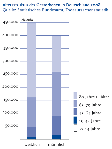Die folgende Abbildung stellt die Altersstruktur der Gestorbenen in Deutschland Zweitausendacht in einem gestapelten S�ulendiagramm dar. Quelle ist die Todesursachenstatistik des Statistischen Bundesamtes. Auf der Y Achse werden in 50.000 Schritten die Anzahl von 0 bis 450.000 dargestellt. Auf der X Achse werden die Merkmalsauspr�gungen weiblich und m�nnlich gezeigt. Jede S�ule ist in f�nf Segmente aufgeteilt: Segment 1: 0 bis 14 Jahre, Segment 2: 15 bis 44 Jahre, Segment 3: 45 bis 64 Jahre, Segment 4: 65 bis 79 Jahre, Segment 5: 80 Jahre und �lter. Die Altersstruktur der weiblichen Gestorbenen: 1.604 0 bis 14 J�hrige, 7.133 15 bis 44 J�hrige, 38.796 45 bis 64 J�hrige, 114.243 65 bis 79 J�hrige, 285.012 80 J�hrige und �lter. Die Altersstruktur der m�nnlich Gestorbenen: 2.080 0 bis 14 J�hrige, 14.877 15 bis 44 J�hrige, 73.607 45 bis 64 J�hrigen, 169.989 65 bis 79 J�hrigen, 137.098 80 J�hrige und �lter. Daraus kann man erkennen, das 84 Prozent der 2008 Gestorbenen 65 Jahre und �lter waren. 34 Prozent der gestorbenen M�nner und 64 Prozent der gestorbenen Frauen waren 80 Jahre und �lter. Die Informationen aus dieser Abbildung werden gegebenenfalls auch im Text erl�utert. Hinweis, falls Sie die Abbildung als Einzelfundstelle aus der Trefferliste gew�hlt haben: Sie stammt aus dem Themenheft 52 Sterblichkeit, Todesursachen und regionale Unterschiede der Gesundheitsberichterstattung des Bundes, den Sie �ber den Link Verwandte, mit separater Stichwortsuche (Alt-Taste + Taste S) oder mit Hilfe des Links unterhalb der Tabelle erreichen k�nnen. Wenn der Fokus auf der Grafik steht, kann zudem mit der Eingabe-Taste eine Tabelle mit den Werten, die der Grafik zugrunde liegen, ge�ffnet werden. Hierzu wird ein neues Browser-Fenster ge�ffnet. Ende der Abbildungsbeschreibung.