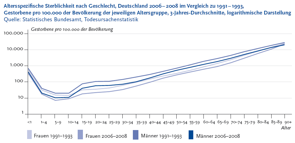 Die folgende Abbildung stellt die Altersspezifische Sterblichkeit nach Geschlecht, Deutschland Zweitausendsechs bis Zweitausendacht im Vergleich zu Neunzehnhunderteinundneunzig bis Neunzehnhundertdreiundneunzig, Gestorbene pro 100.000 der Bev�lkerung der jeweiligen Altersgruppe, 3-Jahres-Durchschnitte, logarithmische Darstellung in einem Liniendiagramm dar. Quelle ist die Todesursachenstatistik des Statistischen Bundesamtes. Auf der Y Achse werden folgende Gestorbene pro 100.000 der Bev�lkerung dargestellt: 1, 10, 100, 1.000, 10.000, 100.000. Auf der X Achse werden folgende Altersgruppen gezeigt: kleiner 1 Jahr, 1 bis 4 Jahre, 5 bis 9 Jahre, 10 bis 14 Jahre, 15 bis 19 Jahre, 20 bis 24 Jahre, 25 bis 29 Jahre, 30 bis 34 Jahre, 35 bis 39 Jahre, 40 bis 44 Jahre, 45 bis 49 Jahre, 50 bis 54 Jahre, 55 bis 59 Jahre, 60 bis 64 Jahre, 65 bis 69 Jahre, 70 bis 74 Jahre, 75 bis 79 Jahre, 80 bis 84 Jahre, 85 bis 89 Jahre, 90 Jahre und �lter. Das Diagramm besteht aus 4 Linien. Linie 1: Frauen Neunzehnhunderteinundneunzig bis Neunzehnhundertdreiundneunzig. Die Linie beginnt bei 537 Komma 7 in der Altersgruppe unter einem Jahr, f�llt dann auf 14 Komma 7 in der Altersgruppe der 10 bis 14 J�hrigen und steigt dann bis auf 25.412 Komma 6 in der Altersgruppe der 90 J�hrigen und �lter an. Linie 2: Frauen Zweitausendsechs bis Zweitausendacht. Die Linie beginnt bei 334 Komma 1 in der Altersgruppe unter einem Jahr, f�llt dann auf 7 Komma 2 in der Altersgruppe der 5 bis 9 J�hrigen und steigt dann bis auf 23.450 Komma 3 in der Altersgruppe der 90 J�hrigen und �lter an. Linie 3: M�nner Neunzehnhunderteinundneunzig bis Neunzehnhundertdreiundneunzig. Die Linie beginnt bei 686 Komma 9 in der Altersgruppe der unter einem Jahr, f�llt dann auf 20 Komma 2 in der Altersgruppe der 10 bis 14 J�hrigen und steigt dann auf 28.942 Komma 4 in der Altersgruppe der 90 J�hrigen und �lter an. Linie 4: M�nner Zweitausendsechs bis Zweitausendacht. Die Linie beginnt bei 412 Komma 7 in der Altersgruppe unter einem Jahr, f�llt dann auf 10 Komma 5 in der Altersgruppe der 5 bis 9 J�hrigen und steigt dann bis auf 20.739 Komma 2 in der Altersgruppe der 90 J�hrigen und �lter an. In diesem Zeitraum von rund 15 Jahren sanken die Sterbeziffer in allen Altersgruppen, in mehreren Altersgruppen sogar um weit �ber 40 Prozent. Die Sterblichkeit von M�nnern ist mit gro�er zeitlicher Stabilit�t in nahezu allen Altersgruppen erheblich gr��er als die der Frauen, im Alter von 15 bis 70 Jahren ist sie ungef�hr doppelt so gro� wie der der Frauen. Die Informationen aus dieser Abbildung werden gegebenenfalls auch im Text erl�utert. Hinweis, falls Sie die Abbildung als Einzelfundstelle aus der Trefferliste gew�hlt haben: Sie stammt aus dem Themenheft 52 Sterblichkeit, Todesursachen und regionale Unterschiede der Gesundheitsberichterstattung des Bundes, den Sie �ber den Link Verwandte, mit separater Stichwortsuche (Alt-Taste + Taste S) oder mit Hilfe des Links unterhalb der Tabelle erreichen k�nnen. Wenn der Fokus auf der Grafik steht, kann zudem mit der Eingabe-Taste eine Tabelle mit den Werten, die der Grafik zugrunde liegen, ge�ffnet werden. Hierzu wird ein neues Browser-Fenster ge�ffnet. Ende der Abbildungsbeschreibung.