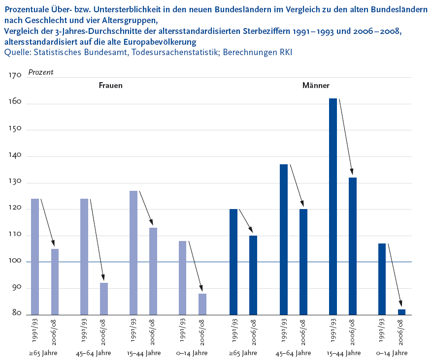 Die folgende Abbildung stellt die prozentuale �ber- beziehungsweise Untersterblichkeit in den neuen Bundesl�ndern im Vergleich zu den alten Bundesl�ndern nach Geschlecht und vier Altersgruppen, Vergleich der 3-Jahres-Durchschnitte der altersstandardisierten Sterbeziffern Neunzehnhunderteinundneunzig bis Neunzehnhundertdreiundneunzig und Zweitausendsechs bis Zweitausendacht, altersstandardisiert auf die alte Europabev�lkerung in einem S�ulendiagramm dar. Quelle ist die Todesursachenstatistik des Statistischen Bundesamtes und Berechnungen des Robert Koch-Institut. Auf der Y Achse werden in Zehnerschritten die Prozente zwischen 80 und 170 gezeigt. Auf der X Achse stehen folgende Altersgruppen: Frauen gr��er gleich 65 Jahre Neunzehnhunderteinundneunzig schr�g Neunzehnhundertdreiundneunzig mit 124 Prozent, Zweitausendsechs schr�g Zweitausendacht mit 105 Prozent. Frauen 45 bis 64 Jahre Neunzehnhunderteinundneunzig schr�g Neunzehnhundertdreiundneunzig mit 124 Prozent, Zweitausendsechs schr�g Zweitausendacht mit 92 Prozent, Frauen 15 bis 44 Jahre Neunzehnhunderteinundneunzig schr�g Neunzehnhundertdreiundneunzig mit 127 Prozent, Zweitausendsechs schr�g Zweitausendacht mit 113 Prozent, Frauen 0 bis 14 Jahre Neunzehnhunderteinundneunzig schr�g Neunzehnhundertdreiundneunzig mit 108 Prozent, Zweitausendsechs schr�g Zweitausendacht mit 88 Prozent. M�nner gr��er gleich 65 Jahre Neunzehnhunderteinundneunzig schr�g Neunzehnhundertdreiundneunzig mit 120 Prozent, Zweitausendsechs schr�g Zweitausendacht mit 110 Prozent. M�nner 45 bis 64 Jahre Neunzehnhunderteinundneunzig schr�g Neunzehnhundertdreiundneunzig mit 137 Prozent, Zweitausendsechs schr�g Zweitausendacht mit 120 Prozent, M�nner 15 bis 44 Jahre Neunzehnhunderteinundneunzig schr�g Neunzehnhundertdreiundneunzig mit 162 Prozent, Zweitausendsechs schr�g Zweitausendacht mit 132 Prozent, M�nner 0 bis 14 Jahre Neunzehnhunderteinundneunzig schr�g Neunzehnhundertdreiundneunzig mit 107 Prozent, Zweitausendsechs schr�g Zweitausendacht mit 82 Prozent. Mit Pfeilen wird visuell deutlich gemacht, dass innerhalb einer Altersgruppe die Prozentzahl zwischen Neunzehnhunderteinundneunzig schr�g Neunzehnhundertdreiundneunzig und Zweitausendsechs schr�g Zweitausendacht gesunken sind. Die regionalen Unterschiede der Sterblichkeit sind f�r die Altersgruppen unterschiedlich gro�. W�hrend zu Beginn der Neunzehnhundertneunziger Jahre zum Beispiel der Ost West Unterschied bei M�nnern und Frauen in nahezu allen Altersgruppen sehr ausgepr�gt war, ist dieser inzwischen geringer geworden. Unterschiede zwischen den alten und neuen Bundesl�ndern sind vor allem noch sichtbar bei den jungen Frauen und M�nnern und bei den M�nnern im mittleren Alter. Die Informationen aus dieser Abbildung werden gegebenenfalls auch im Text erl�utert. Hinweis, falls Sie die Abbildung als Einzelfundstelle aus der Trefferliste gew�hlt haben: Sie stammt aus dem Themenheft 52 Sterblichkeit, Todesursachen und regionale Unterschiede der Gesundheitsberichterstattung des Bundes, den Sie �ber den Link Verwandte, mit separater Stichwortsuche (Alt-Taste + Taste S) oder mit Hilfe des Links unterhalb der Tabelle erreichen k�nnen. Wenn der Fokus auf der Grafik steht, kann zudem mit der Eingabe-Taste eine Tabelle mit den Werten, die der Grafik zugrunde liegen, ge�ffnet werden. Hierzu wird ein neues Browser-Fenster ge�ffnet. Ende der Abbildungsbeschreibung.