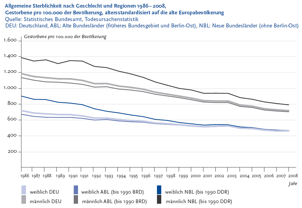 Die folgende Abbildung stellt die Allgemeine Sterblichkeit nach Geschlecht und Regionen Neunzehnhundertsechsundachtzig bis Zweitausendacht, Gestorbene pro 100.000 der Bev�lkerung, altersstandardisiert auf die alte Europabev�lkerung in einem Liniendiagramm dar. Quelle ist die Todesursachenstatistik des Statistischen Bundesamtes. Auf der Y Achse werden in Zweihunderterschritten die Anzahl der Gestorbenen pro 100.000 der Bev�lkerung gezeigt. Auf der X Achse werden die Jahre zwischen Neunzehnhundertsechsundachtzig bis Zweitausendacht j�hrlich gezeigt. Das Diagramm besteht aus sechs Linien: Linie 1: weiblich Deutschland. Die Linie beginnt bei 719 Komma 7 Neunzehnhundertsechsundachtzig und f�llt dann kontinuierlich auf 467 Komma 3 Zweitausendacht. Linie 2: m�nnlich Deutschland. Die Linie beginnt bei 1.183 Komma 2 Neunzehnhundertsechsundachtzig und f�llt dann kontinuierlich auf 720 Komma 5 Zweitausendacht. Linie 3: weiblich Alte Bundesl�nder Klammer auf bis Neunzehnhundertneunzig B R D Klammer zu. Die Linie beginnt bei 674 Komma 1 Neunzehnhundertsechsundachtzig und f�llt dann kontinuierlich auf 466 Komma 4 Zweitausendacht. Linie 4: m�nnlich Alte Bundesl�nder Klammer auf bis Neunzehnhundertneunzig B R D Klammer zu. Die Linie beginnt bei 1.134 Komma 7 Neunzehnhundertsechsundachtzig und f�llt dann kontinuierlich auf 706 Komma 4 Zweitausendacht. Linie 5: weiblich Neue Bundesl�nder Klammer auf bis Neunzehnhundertneunzig D D R Klammer zu. Diese Linie beginnt bei 902 Komma 7 Neunzehnhundertsechsundachtzig und f�llt dann kontinuierlich auf 781 Komma 7 Zweitausendacht. Linie 6: m�nnlich Neue Bundesl�nder Klammer auf bis Neunzehnhundertneunzig D D R Klammer zu. Diese Linie beginnt bei 1.385 Komma 4 Neunzehnhundertsechsundachtzig und f�llt dann kontinuierlich auf 793 Komma 1 Zweitausendacht. Nach der Wiedervereinigung stieg in den neuen Bundesl�ndern insbesondere bei den M�nnern die Sterblichkeit zun�chst an. In den Neunzehnhundertneunziger Jahren sank die Gesamtsterblichkeit in den neunen Bundesl�ndern st�rker als in den alten. F�r Deutschland insgesamt sank die altersstandardisierte Sterberate von Neunzehnhundertneunzig bis Zweitausendacht um 30 Prozent bei den Frauen und 36 Prozent bei den M�nnern. In den alten Bundesl�ndern waren es durchschnittlich 27 Prozent bei den Frauen und 34 Prozent bei den M�nnern, in den neuen Bundesl�ndern 42 Prozent beziehungsweise 41 Prozent. Die Informationen aus dieser Abbildung werden gegebenenfalls auch im Text erl�utert. Hinweis, falls Sie die Abbildung als Einzelfundstelle aus der Trefferliste gew�hlt haben: Sie stammt aus dem Themenheft 52 Sterblichkeit, Todesursachen und regionale Unterschiede der Gesundheitsberichterstattung des Bundes, den Sie �ber den Link Verwandte, mit separater Stichwortsuche (Alt-Taste + Taste S) oder mit Hilfe des Links unterhalb der Tabelle erreichen k�nnen. Wenn der Fokus auf der Grafik steht, kann zudem mit der Eingabe-Taste eine Tabelle mit den Werten, die der Grafik zugrunde liegen, ge�ffnet werden. Hierzu wird ein neues Browser-Fenster ge�ffnet. Ende der Abbildungsbeschreibung.