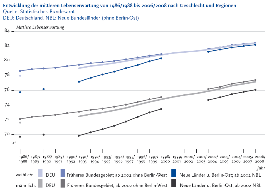 Die folgende Abbildung stellt die Entwicklung der mittleren Lebenserwartung von Neunzehnhundertsechsundachtzig schr�g Neunzehnhundertachtundachtzig bis Zweitausendsechs schr�g Zweitausendacht nach Geschlecht und Regionen in einem Liniendiagramm dar. Quelle ist das Statistische Bundesamt. Auf der Y Achse werden in Zweierschritten die mittlere Lebenserwartung von 70 bis 84 gezeigt. Auf der X Achse werden die Jahre von Neunzehnhundertsechsundachtzig schr�g Neunzehnhundertachtundachtzig bis Zweitausendsechs schr�g Zweitausendacht j�hrlich dargestellt. Das Diagramm besteht aus sechs Linien. Linie 1: weiblich, Deutschland. Neunzehnhundertsechsundachtzig schr�g Neunzehnhundertachtundachtzig lag die mittlere Lebenserwartung bei 78 Komma 03. Die n�chsten vorliegenden Daten aus dem Jahr Neunzehnhunderteinundneunzig schr�g Neunzehnhundertdreiundneunzig zeigen eine mittlere Lebenserwartung von 79 Komma 01. Danach steigt die Linie kontinuierlich an bis auf eine Lebenserwartung von 82 Komma 40 im Jahr Zweitausendsechs schr�g Zweitausendacht. Linie 2: weiblich, Fr�heres Bundesgebiet; ab Zweitausendzwei ohne Berlin West. Die Linie beginnt bei 78 Komma 65 Neunzehnhundertsechsundachtzig schr�g Neunzehnhundertachtundachtzig und steigt dann kontinuierlich an auf eine mittlere Lebenserwartung von 80 Komma 93 Neunzehnhundertachtundneunzig schr�g Zweitausende. Dann unterbricht die Linie. Zweitausendzwei schr�g Zweitausendvier wird die Linie bei einer mittleren Lebenserwartung von 81 Komma 64 weitergef�hrt. Danach steigt die Linie kontinuierlich auf eine mittlere Lebenserwartung von 82 Komma 46 Zweitausendsechs schr�g Zweitausendacht an. Linie 3: weiblich, Neue L�nder und Berlin Ost, ab Zweitausendzwei Neue Bundesl�nder. Die mittlere Lebenserwartung lag Neunzehnhundertsechsundachtzig schr�g Neunzehnhundertachtundachtzig bei 75 Komma 81, Neunzehnhundertachtundachtzig schr�g Neunzehnhundertneunundachtzig lag sie bei 76 Komma 23. F�r den Zeitraum Neunzehnhundertachtundneunzig schr�g Neunzehnhunderteinundneunzig bis Neunzehnhundertneunzig schr�g Neunzehnhundertzweiundneunzig sind keine Daten vorhanden. Neunzehnhunderteinundneunzig schr�g Neunzehnhundertdreiundneunzig lag die mittlere Lebenserwartung bei 77 Komma 18, steigt dann bis Neunzehnhundertachtundneunzig schr�g Zweitausend auf 80 Komma 35 an. F�r den Zeitraum Neunzehnhundertneunundneunzig schr�g Zweitausend bis Zweitausendeins schr�g Zweitausenddrei sind keine Daten vorhanden. Die mittlere Lebenserwartung liegt Zweitausendzwei schr�g Zweitausendvier bei 81 Komma 26 und steigt dann bis Zweitausendsechs schr�g Zweitausendacht auf 82 Komma 20 an. Linie 4: m�nnlich, Deutschland. Neunzehnhundertsechsundachtzig schr�g Neunzehnhundertachtundachtzig lag die mittlere Lebenserwartung bei 71 Komma 70. Die n�chsten vorliegenden Daten aus dem Jahr Neunzehnhunderteinundneunzig schr�g Neunzehnhundertdreiundneunzig zeigen eine mittlere Lebenserwartung von 72 Komma 47. Danach steigt die Linie kontinuierlich an bis auf eine Lebenserwartung von 77 Komma 17 im Jahr Zweitausendsechs schr�g Zweitausendacht. Linie 2: m�nnlich, Fr�heres Bundesgebiet; ab Zweitausendzwei ohne Berlin West. Die Linie beginnt bei 72 Komma 13 Neunzehnhundertsechsundachtzig schr�g Neunzehnhundertachtundachtzig und steigt dann kontinuierlich an auf eine mittlere Lebenserwartung von 75 Komma 08 Neunzehnhundertachtundneunzig schr�g Zweitausende. Dann unterbricht die Linie. Zweitausendzwei schr�g Zweitausendvier wird die Linie bei einer mittleren Lebenserwartung von 76 Komma 18 weitergef�hrt. Danach steigt die Linie kontinuierlich auf eine mittlere Lebenserwartung von 77 Komma 42 Zweitausendsechs schr�g Zweitausendacht an. Linie 3: m�nnlich, Neue L�nder und Berlin Ost, ab Zweitausendzwei Neue Bundesl�nder. Die mittlere Lebenserwartung lag Neunzehnhundertsechsundachtzig schr�g Neunzehnhundertachtundachtzig bei 69 Komma 75, Neunzehnhundertachtundachtzig schr�g Neunzehnhundertneunundachtzig lag sie bei 70 Komma 03. F�r den Zeitraum Neunzehnhundertacht