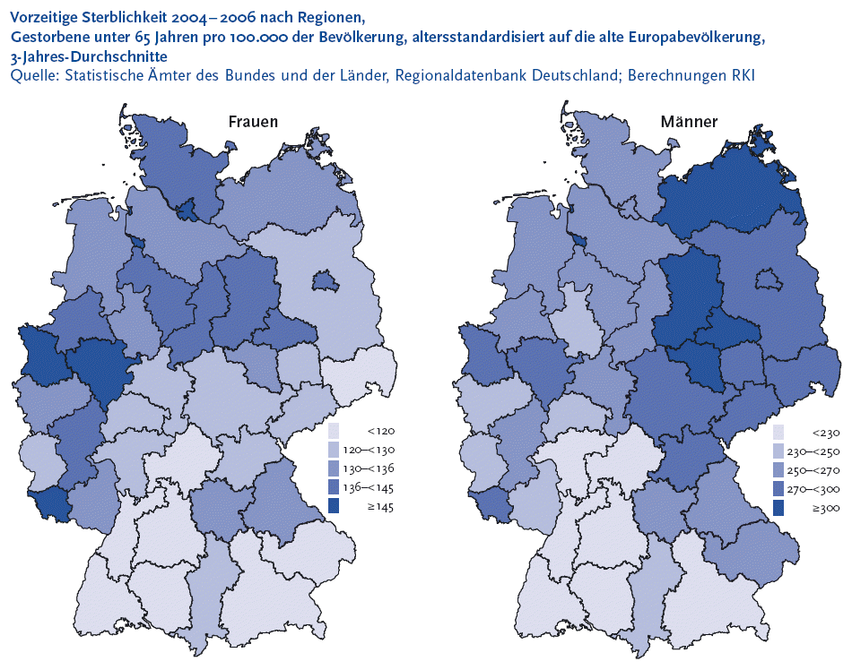 Die folgende Abbildung stellt die vorzeitige Sterblichkeit zweitausendvier bis zweitausendsechs nach Regionen, Gestorbene unter 65 Jahren pro 100.000 der Bev�lkerung, altersstandardisiert auf die alte Europabev�lkerung, 3-Jahres-Durchschnitte in zwei nebeneinander liegenden Deutschlandkarten dar. Quelle sind die Statistischen �mter des Bundes und der L�nder, Regionaldatenbank Deutschland, Berechnungen Robert Koch Institut. Eine Karte steht f�r die Werte der Frauen, die andere f�r die Werte der M�nner. Es werden farblich f�nf unterschiedliche Anzahlen gezeigt: Fl�che 1: kleiner 120, Fl�che 2: 120 bis unter 130, Fl�che 3: 130 bis unter 136, Fl�che 4: 136 bis unter 145, Fl�che 5: gr��er gleich 145 bei der Karte f�r die Frauen; Fl�che 1: kleiner 230, Fl�che 2: 230 bis unter 250, Fl�che 3: 250 bis unter 270, Fl�che 4: 270 bis unter 300, Fl�che 5: gr��er gleich 300. In den Regierungsbezirken Stuttgart, Karlsruhe, Freiburg, T�bingen, Oberbayern, Niederbayern, Unterfranken und Dresden liegt der Wert bei den Frauen unter 120. In den Regierungsbezirken Darmstadt, Stuttgart, Karlsruhe, Freiburg, T�bingen, Oberbayern, Unterfranken liegt der Wert bei den M�nnern unter 230. In den Regierungsbezirken Darmstadt, Gie�en, Kassel, Oberfranken, Schwaben, Chemnitz, Leipzig, Statistische Region Trier, Brandenburg und Th�ringen liegt der Wert bei den Frauen zwischen 120 bis unter 130. In den Regierungsbezirken K�ln, Detmold, Gie�en, Schwaben, Statistische Regionen Trier, Rheinhesse Pfalz liegt der Wert bei den M�nnern zwischen 230 bis unter 250. In den Regierungsbezirken K�ln, Detmold, Oberpfalz, Mittelfranken Statistische Regionen L�neburg, Weser Ems, Rheinhessen Pfalz, Halle, Mecklenburg Vorpommern liegt der Wert bei den Frauen zwischen 130 bis unter 136. In den Regierungsbezirken M�nster, Kassel, Niederbayern, Oberpfalz, Mittelfranken, Statistischen Regionen Braunschweig, Hannover, L�neburg, Weser Ems, Koblenz, Schleswig Holstein, Hamburg lag der Wert bei den M�nnern zwischen 250 bis unter 270. In dem Regierungsbezirk M�nster, Statistische Regionen Braunschweig, Hannover, Koblenz, Dessau, Magdeburg, Schleswig Holstein, Berlin lag der Wert bei den Frauen zwischen 136 bis unter 145. In den Regierungsbezirken D�sseldorf, Arnsberg, Oberfranken, Chemnitz, Dresden, Leipzig, Saarland, Berlin, Brandenburg, Th�ringen lag der Wert bei den M�nnern bei 270 bis unter 300. In den Regierungsbezirken D�sseldorf, Arnsberg, Hamburg, Bremen lag bei den Frauen der Wert �ber 145. In den Statistischen Regionen Dessau, Halle, Magdeburg, Bremen, Mecklenburg Vorpommern lag der Wert der M�nner �ber 300. Die Informationen aus dieser Abbildung werden gegebenenfalls auch im Text erl�utert. Hinweis, falls Sie die Abbildung als Einzelfundstelle aus der Trefferliste gew�hlt haben: Sie stammt aus dem Themenheft 52 Sterblichkeit, Todesursachen und regionale Unterschiede der Gesundheitsberichterstattung des Bundes, den Sie �ber den Link Verwandte, mit separater Stichwortsuche (Alt-Taste + Taste S) oder mit Hilfe des Links unterhalb der Tabelle erreichen k�nnen. Wenn der Fokus auf der Grafik steht, kann zudem mit der Eingabe-Taste eine Tabelle mit den Werten, die der Grafik zugrunde liegen, ge�ffnet werden. Hierzu wird ein neues Browser-Fenster ge�ffnet. Ende der Abbildungsbeschreibung.