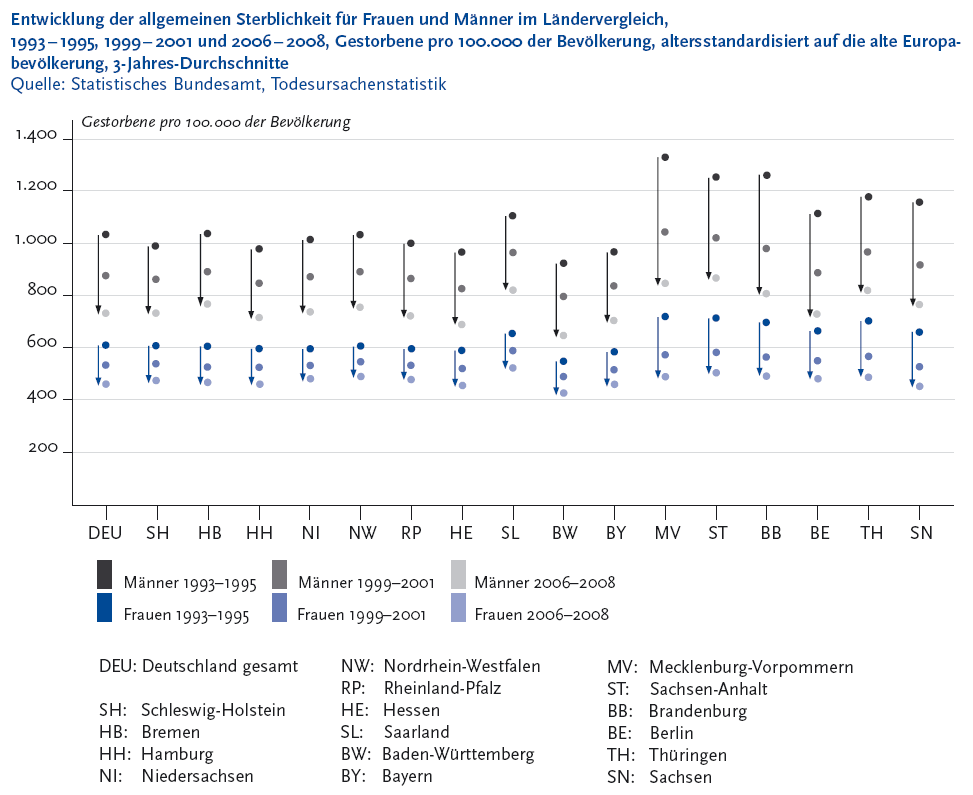 Die folgende Abbildung stellt die Entwicklung der allgemeinen Sterblichkeit f�r Frauen und M�nner im L�ndervergleich, neunzehnhundertdreiundneunzig bis neunzehnhundertf�nfundneunzig, neunzehnhundertneunundneunzig bis Zweitausendeins und Zweitausendsechs bis Zweitausendacht, Gestorbene pro 100.000 der Bev�lkerung, altersstandardisiert auf die alte Europabev�lkerung, 3-Jahres-Durchschnitte in einem Punktediagramm dar. Quelle ist die Todesursachenstatistik des Statistischen Bundesamtes. Auf der Y Achse werden in Zweihunderterschritten von 0 bis 1.400 die Gestorbene pro 100.000 der Bev�lkerung gezeigt. Auf der X Achse werden folgende Regionen dargestellt: Deutschland, Schleswig Holstein, Bremen, Hamburg, Niedersachsen, Nordrhein Westfalen, Rheinland Pfalz, Hessen, Saarland, Baden W�rttemberg, Bayern, Mecklenburg Vorpommern, Sachsen Anhalt, Brandenburg, Berlin, Th�ringen Sachsen. Zu jedem Bundesland geh�ren sechs verschiedene Punkte, die folgende Zeitr�ume zeigen: M�nner Neunzehnhundertdreiundneunzig bis Neunzehnhundertf�nfundneunzig, Frauen, Neunzehnhundertdreiundneunzig bis Neunzehnhundertf�nfundneunzig, M�nner Neunzehnhundertneunundneunzig bis Zweitausendeins, Frauen, Neunzehnhundertneunundneunzig bis Zweitausendeins. M�nner Zweitausendsechs bis Zweitausendacht, Frauen Zweitausendsechs bis Zweitausendacht. Die altersstandardisierte Sterberate variierte im 3-Jahres-Durchschnitt Zweitausendsechs bis Zweitausendacht f�r die Frauen zwischen 423 Gestorbenen pro 100.000 der Bev�lkerung in Baden W�rttemberg und 522 im Saarland, f�r M�nner zwischen 645 in Baden-W�rttemberg und 867 in Sachsen-Anhalt. Die Spannbreite der Sterblichkeit der Bundesl�nder hat sich im Vergleich zum Anfang der 1990er-Jahre verringert. Nach wie vor variiert die allgemeine Sterblichkeit auch innerhalb von Bundesl�ndern erheblich. So war zum Beispiel der Unterschied zwischen den Kreisen von Nordrhein-Westfalen mit der jeweils kleinsten beziehungsweise gr��ten Sterblichkeit gr��er als der entsprechende Unterschied im Vergleich der Bundesl�nder miteinander. Die Informationen aus dieser Abbildung werden gegebenenfalls auch im Text erl�utert. Hinweis, falls Sie die Abbildung als Einzelfundstelle aus der Trefferliste gew�hlt haben: Sie stammt aus dem Themenheft 52 Sterblichkeit, Todesursachen und regionale Unterschiede der Gesundheitsberichterstattung des Bundes, den Sie �ber den Link Verwandte, mit separater Stichwortsuche (Alt-Taste + Taste S) oder mit Hilfe des Links unterhalb der Tabelle erreichen k�nnen. Wenn der Fokus auf der Grafik steht, kann zudem mit der Eingabe-Taste eine Tabelle mit den Werten, die der Grafik zugrunde liegen, ge�ffnet werden. Hierzu wird ein neues Browser-Fenster ge�ffnet. Ende der Abbildungsbeschreibung.