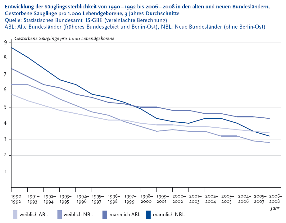 Die folgende Abbildung stellt die Entwicklung der S�uglingssterblichkeit von Neunzehnhundertneunzig bis Neunzehnhundertzweiundneunzig bis Zweitausendsechs bis Zweitausendacht in den alten und neuen Bundesl�ndern, Gestorbene S�uglinge pro 1.000 Lebendgeborene, 3-Jahres-Durchschnitte in einem Liniendiagramm dar. Quelle ist Statistisches Bundesamt, I S G B E Klammer auf vereinfachte Berechnung Klammer zu. Auf der Y Achse werden in Einerschritten die Anzahl der Gestorbenen S�uglinge pro 1.000 Lebendgeborene gezeigt. Auf der X Achse werden folgende Jahre dargestellt: Neunzehnhundertneunzig bis Neunzehnhundertzweiundneunzig, Neunzehnhunderteinundneunzig bis Neunzehnhundertdreiundneunzig, Neunzehnhundertzweiundneunzig bis Neunzehnhundertvierundneunzig, Neunzehnhundertdreiundneunzig bis Neunzehnhundertf�nfundneunzig, Neunzehnhundertvierundneunzig bis Neunzehnhundertsechsundneunzig, Neunzehnhundertf�nfundneunzig bis Neunzehnhundertsiebenundneunzig, Neunzehnhundertsechsundneunzig bis Neunzehnhundertachtundneunzig, Neunzehnhundertsiebenundneunzig bis Neunzehnhundertneunundneunzig, Neunzehnhundertachtundneunzig bis Zweitausend, Neunzehnhundertneunundneunzig bis Zweitausendeins, Zweitausend bis Zweitausendzwei, Zweitausendeins bis Zweitausenddrei, Zweitausendzwei bis Zweitausendvier, Zweitausenddrei, bis Zweitausendf�nf, Zweitausendvier bis Zweitausendsechs, Zweitausendf�nf bis Zweitausendsieben, Zweitausendsechs bis Zweitausendacht. Das Diagramm besteht aus vier Linien. Linie 1: m�nnlich Neue Bundesl�nder, Die Linie beginnt Neunzehnhundertneunzig bis Neunzehnhundertzweiundneunzig bei 8 Komma 7, f�llt dann stetig bis Zweitausendeins bis Zweitausenddrei auf 4 Komma 0, steigt dann bis Zweitausenddrei bis Zweitausendf�nf leicht wieder auf 4 Komma 3 an, um dann weiter bis Zweitausendsechs bis Zweitausendacht auf 3 Komma 2 zu sinken, Line 2: m�nnlich alte Bundesl�nder, die Linie beginnt Neunzehnhundertneunzig bis Neunzehnhundertzweiundneunzig bei 7 Komma 4 und f�llt dann kontinuierlich bis Zweitausendsechs bis Zweitausendacht auf 4 Komma 3. Linie 3: weiblich Neue Bundesl�nder. Die Linie beginnt Neunzehnhundertneunzig bis Neunzehnhundertzweiundneunzig bei 6 Komma 4, f�llt dann kontinuierlich auf 2 Komma 8 Zweitausendsechs bis Zweitausendacht. Linie 4: weiblich alte Bundesl�nder, Die Linie beginnt bei 5 Komma 8 Neunzehnhundertneunzig bis Neunzehnhundertzweiundneunzig. Und f�llt dann kontinuierlich auf 3 Komma 4 Zweitausendsechs bis Zweitausendacht. Die S�uglingssterblichkeit von M�dchen und Jungen sind klar erkennbar deutlich gesunken. Die Verringerung war in den neuen Bundesl�ndern erheblicher als in den alten Bundesl�ndern. Die Informationen aus dieser Abbildung werden gegebenenfalls auch im Text erl�utert. Hinweis, falls Sie die Abbildung als Einzelfundstelle aus der Trefferliste gew�hlt haben: Sie stammt aus dem Themenheft 52 Sterblichkeit, Todesursachen und regionale Unterschiede der Gesundheitsberichterstattung des Bundes, den Sie �ber den Link Verwandte, mit separater Stichwortsuche (Alt-Taste + Taste S) oder mit Hilfe des Links unterhalb der Tabelle erreichen k�nnen. Wenn der Fokus auf der Grafik steht, kann zudem mit der Eingabe-Taste eine Tabelle mit den Werten, die der Grafik zugrunde liegen, ge�ffnet werden. Hierzu wird ein neues Browser-Fenster ge�ffnet. Ende der Abbildungsbeschreibung.