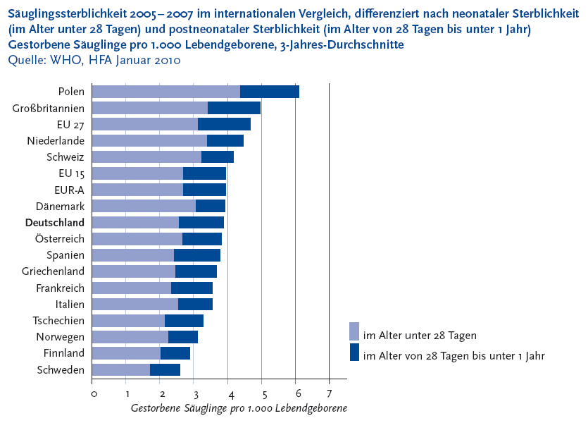 Die folgende Abbildung stellt die S�uglingssterblichkeit Zweitausendf�nf bis Zweitausendsieben im internationalen Vergleich, differenziert nach neonataler Sterblichkeit Klammer auf im Alter unter 28 Tagen Klammer zu und postneonataler Sterblichkeit Klammer auf im Alter von 28 Tagen bis unter 1 Jahr Klammer zu Gestorbene S�uglinge pro 1.000 Lebendgeborene, 3-Jahres-Durchschnitte als gestapeltes Balkendiagramm dar. Quelle ist die Weltgesundheitsorganisation, Health for all Januar Zweitausendzehn. Auf der Y Achse werden folgende Regionen gezeigt: Polen, Gro�britannien, E U 27, Niederlande, Schweiz, E U 15, E U R A, D�nemark, Deutschland, �sterreich, Spanien, Griechenland, Frankreich, Italien, Tschechien, Norwegen, Finnland, Schweden. Auf der X Achse wird die Anzahl von gestorbenen S�uglingen pro 1.000 Lebendgeborene von 0 bis 7 in Einerschritten dargestellt. Jeder Balken besteht aus zwei Segmenten: Segment 1: im Alter unter 28 Tage, Segment 2: im Alter von 28 Tagen bis unter 1 Jahr. Bei der folgende Auflistung werden die Daten f�r das Segment 1 werden als erstes genannt. Polen 4 Komma 38 und 1 Komma 75, Gro�britannien 3 Komma 42 und 1 Komma 55, E U 27 3 Komma 11 und 1 Komma 58, Niederlande 3 Komma 40 und 1 Komma 07, Schweiz 3 Komma 22 und 0 Komma 97, E U 15 2 Komma 69 und 1 Komma 27, E U R A 2 Komma 69 und 1 Komma 27, D�nemark 3 Komma 05 und 0 Komma 88, Deutschland 2 Komma 56 und 1 Komma 33, �sterreich 2 Komma 66 und 1 Komma 16, Spanien 2 Komma 42 und 1 Komma 37, Griechenland 2 Komma 46 und 1 Komma 22, Frankreich 2 Komma 33 und 1 Komma 23, Italien 2 Komma 53 und 1 Komma 03, Tschechien 2 Komma 13 und 1 Komma 16, Norwegen 2 Komma 24 und 0 Komma 89, Finnland 2 Komma 01 und 0 Komma 87, Schweden 1 Komma 71 und 0 Komma 88. Die S�uglingssterblichkeit lag Zweitausendsechs in Deutschland knapp unter dem Durchschnitt der E U 15 und 18 Prozent Klammer auf weiblich 16 Prozent, m�nnlich 20 Prozent Klammer zu unter dem EU Durchschnitt Klammer auf E U 27 Klammer zu. Die Anteile der neonatalen und postneonatalen Sterblichkeit an der S�uglingssterblichkeit sind in den einzelnen L�ndern unterschiedlich. Im Zeitraum von Neunzehnhundertneunzig bis Zweitausendsechs hat sich die S�uglingssterblichkeit in Deutschland wie auch in der E U ungef�hr halbiert. Dabei ist in Deutschland, wie auch im E U Durchschnitt, die postneonatale Sterblichkeit  erheblich st�rker gesunken als die neonatale Sterblichkeit. Beim Vergleich der S�uglingssterblichkeit in Deutschland mit den �stlichen Nachbarl�ndern f�llt der gro�e Unterschied zwischen Polen und Tschechien auf. W�hrend Polen eine weitaus h�here S�uglingssterblichkeit als Deutschland hat, ist sie in Tschechien sogar niedriger als in Deutschland. Die Informationen aus dieser Abbildung werden gegebenenfalls auch im Text erl�utert. Hinweis, falls Sie die Abbildung als Einzelfundstelle aus der Trefferliste gew�hlt haben: Sie stammt aus dem Themenheft 52 Sterblichkeit, Todesursachen und regionale Unterschiede der Gesundheitsberichterstattung des Bundes, den Sie �ber den Link Verwandte, mit separater Stichwortsuche (Alt-Taste + Taste S) oder mit Hilfe des Links unterhalb der Tabelle erreichen k�nnen. Wenn der Fokus auf der Grafik steht, kann zudem mit der Eingabe-Taste eine Tabelle mit den Werten, die der Grafik zugrunde liegen, ge�ffnet werden. Hierzu wird ein neues Browser-Fenster ge�ffnet. Ende der Abbildungsbeschreibung.