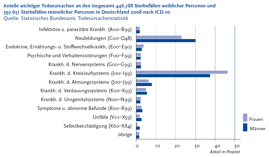 Die folgende Abbildung stellt die Anteile wichtiger Todesursachen an den insgesamt 446.788 Sterbef�llen weiblicher Personen und 397.651 Sterbef�llen m�nnlicher Personen in Deutschland Zweitausendacht nach der Internationalen Klassifikation der Diagnosen und Todesursachen zehnte Revision in einem Balkendiagramm dar. Quelle ist die Todesursachenstatistik des Statistischen Bundesamtes. Auf der Y Achse werden folgende Diagnosen dargestellt: A 00 bis B 99 Infekti�se und parasit�re Krankheiten, C 00 bis D 48 Neubildungen, E 00 bis E 90 Endokrine, Ern�hrungs- und Stoffwechselkrankheiten, F 00 bis F 99 Psychische und Verhaltensst�rungen, G 00 bis G 99 Krankheiten des Nervensystems, I 00 bis I 99 Krankheiten des Kreislaufsystems, J 00 bis J 99 Krankheiten der Atmungssystems, K 00 bis K 93 Krankheiten der Verdauungssystems, N 00 bis N 99 Krankheiten des Urogenitalsystems, R 00 bis R 99 Symptome und abnorme Befunde, V 01 bis X 59 Unf�lle, X 60 bis X 84 Selbstbesch�digung �brige. Auf der X Achse wird in Zehnerschritten der Anteil in Prozent von 0 bis 50 gezeigt. Jede Diagnosegruppe besteht aus zwei Balken. Balken 1 steht f�r die Werte der M�nner, Balken 2 f�r die Werte der Frauen. Die Abbildung zeigt die Anteile wichtiger Todesursachen an den Sterbef�llen in Deutschland. Bei dem weit �berwiegenden Teil der Sterbef�lle wurden Krankheiten des Kreislaufsystems oder Neubildungen als Todesursache ausgewiesen Klammer auf zusammen fast mehr als zwei Drittel der Sterbef�lle Klammer zu. W�hrend der Anteil der Neubildungen bei M�nnern gr��er als bei Frauen ist, ist der Anteil der Krankheiten des Kreislaufsystems bei den Frauen erheblich gr��er als bei den M�nnern. Ein Grund daf�r ist die unterschiedliche Altersstruktur der gestorbenen M�nner und Frauen. Die Informationen aus dieser Abbildung werden gegebenenfalls auch im Text erl�utert. Hinweis, falls Sie die Abbildung als Einzelfundstelle aus der Trefferliste gew�hlt haben: Sie stammt aus dem Themenheft 52 Sterblichkeit, Todesursachen und regionale Unterschiede der Gesundheitsberichterstattung des Bundes, den Sie �ber den Link Verwandte, mit separater Stichwortsuche (Alt-Taste + Taste S) oder mit Hilfe des Links unterhalb der Tabelle erreichen k�nnen. Wenn der Fokus auf der Grafik steht, kann zudem mit der Eingabe-Taste eine Tabelle mit den Werten, die der Grafik zugrunde liegen, ge�ffnet werden. Hierzu wird ein neues Browser-Fenster ge�ffnet. Ende der Abbildungsbeschreibung.