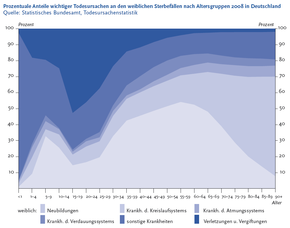 Die folgende Abbildung stellt die prozentualen Anteile wichtiger Todesursachen an den weiblichen Sterbef�llen nach Altersgruppen Zweitausendacht in Deutschland in einem gestapelten Fl�chendiagramm dar. Quelle ist die Todesursachenstatistik des Statistischen Bundesamtes. Auf der Y Achse werden in Zehnerschritten die Prozente von 0 bis 100 gezeigt. Auf der X Achse werden folgende Altersgruppen dargestellt: kleiner 1, 1 bis 4, 5 bis 9, 10 bis 14, 15 bis 19, 20 bis 24, 25 bis 29, 30 bis 34, 35 bis 39, 40 bis 44, 45 bis 49, 50 bis 54, 55 bis 59, 60 bis 64, 65 bis 69, 70 bis 74, 75 bis 79, 80 bis 84, 85 bis 89, 90 und �lter. Das Diagramm besteht aus sechs Linien. Linie 1: Neubildungen, Linie 2: Krankheiten des Kreislaufsystems, Linie 3: Krankheiten der Atmungsorgane, Linie 4: Krankheiten des Verdauungssystems, Linie 5: sonstige Krankheiten, Linie 6: Verletzungen und Vergiftungen. Die einzelnen Todesursachen haben in den einzelnen Altersgruppen unterschiedliche Anteile an den Sterbef�llen. Im Jugendalter und jungen Erwachsenenalter machen Verletzungen und Vergiftungen einen gro�en Anteil an den Todesursachen aus. Im mittleren Lebensalter erh�ht sich die Anzahl bei den Neubildungen und Erkrankungen des Herz Kreislauf Systems. Im Alter liegt der h�chste Anteil bei den Krankheiten des Kreislaufsystems. Die Informationen aus dieser Abbildung werden gegebenenfalls auch im Text erl�utert. Hinweis, falls Sie die Abbildung als Einzelfundstelle aus der Trefferliste gew�hlt haben: Sie stammt aus dem Themenheft 52 Sterblichkeit, Todesursachen und regionale Unterschiede der Gesundheitsberichterstattung des Bundes, den Sie �ber den Link Verwandte, mit separater Stichwortsuche (Alt-Taste + Taste S) oder mit Hilfe des Links unterhalb der Tabelle erreichen k�nnen. Wenn der Fokus auf der Grafik steht, kann zudem mit der Eingabe-Taste eine Tabelle mit den Werten, die der Grafik zugrunde liegen, ge�ffnet werden. Hierzu wird ein neues Browser-Fenster ge�ffnet. Ende der Abbildungsbeschreibung.