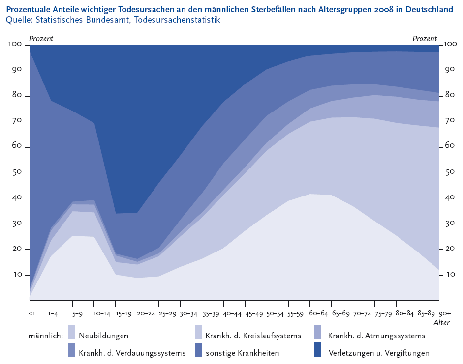 Die folgende Abbildung stellt die prozentualen Anteile wichtiger Todesursachen an den m�nnlichen Sterbef�llen nach Altersgruppen Zweitausendacht in Deutschland in einem gestapelten Fl�chendiagramm dar. Quelle ist die Todesursachenstatistik des Statistischen Bundesamtes. Auf der Y Achse werden in Zehnerschritten die Prozente von 0 bis 100 gezeigt. Auf der X Achse werden folgende Altersgruppen dargestellt: kleiner 1, 1 bis 4, 5 bis 9, 10 bis 14, 15 bis 19, 20 bis 24, 25 bis 29, 30 bis 34, 35 bis 39, 40 bis 44, 45 bis 49, 50 bis 54, 55 bis 59, 60 bis 64, 65 bis 69, 70 bis 74, 75 bis 79, 80 bis 84, 85 bis 89, 90 und �lter. Das Diagramm besteht aus sechs Linien. Linie 1: Neubildungen, Linie 2: Krankheiten des Kreislaufsystems, Linie 3: Krankheiten der Atmungsorgane, Linie 4: Krankheiten des Verdauungssystems, Linie 5: sonstige Krankheiten, Linie 6: Verletzungen und Vergiftungen. Die einzelnen Todesursachen haben in den einzelnen Altersgruppen unterschiedliche Anteile an den Sterbef�llen. Im Jugendalter und jungen Erwachsenenalter machen Verletzungen und Vergiftungen einen gro�en Anteil an den Todesursachen aus. Im mittleren Lebensalter erh�ht sich die Anzahl bei den Neubildungen und Erkrankungen des Herz Kreislauf Systems. Im Alter liegt der h�chste Anteil bei den Krankheiten des Kreislaufsystems. Die Informationen aus dieser Abbildung werden gegebenenfalls auch im Text erl�utert. Hinweis, falls Sie die Abbildung als Einzelfundstelle aus der Trefferliste gew�hlt haben: Sie stammt aus dem Themenheft 52 Sterblichkeit, Todesursachen und regionale Unterschiede der Gesundheitsberichterstattung des Bundes, den Sie �ber den Link Verwandte, mit separater Stichwortsuche (Alt-Taste + Taste S) oder mit Hilfe des Links unterhalb der Tabelle erreichen k�nnen. Wenn der Fokus auf der Grafik steht, kann zudem mit der Eingabe-Taste eine Tabelle mit den Werten, die der Grafik zugrunde liegen, ge�ffnet werden. Hierzu wird ein neues Browser-Fenster ge�ffnet. Ende der Abbildungsbeschreibung.