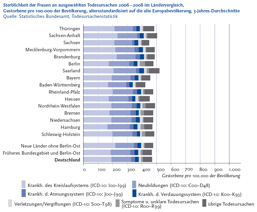 Die folgende Abbildung stellt die Sterblichkeit der Frauen an ausgew�hlten Todesursachen Zweitausendsechs bis Zweitausendacht im L�ndervergleich, Gestorbene pro 100.000 der Bev�lkerung, altersstandardisiert auf die alte Europabev�lkerung, 3-Jahres-Durchschnitte in einem gestapelten Balkendiagramm dar. Quelle ist die Todesursachenstatistik des Statistischen Bundesamtes. Auf der Y Achse werden folgende Regionen dargestellt: Th�ringen, Sachsen Anhalt, Sachsen, Mecklenburg Vorpommern, Brandenburg, Berlin, Saarland, Bayern, Baden W�rttemberg, Rheinland Pfalz, Hessen, Nordrhein Westfalen, Bremen, Niedersachsen, Hamburg, Schleswig Holstein, Neue L�nder ohne Berlin Ost, Fr�heres Bundesgebiet und Berlin Ost, Deutschland. Auf der X Achse werden in Hunderterschritten die Anzahl der Gestorbenen pro 100.000 der Bev�lkerung von 0 bis 1.000 gezeigt: Jeder Balken besteht aus sieben Segmenten: Segment 1: Krankheiten des Kreislaufsystems Klammer auf I C D 10: I 00 bis I 99 Klammer zu, Segment 2: Neubildungen Klammer auf I C D 10 C 00 bis D 48 Klammer zu, Segment 3: Krankheiten der Atmungssystems Klammer auf I C D 10 J 00 bis J 99 Klammer zu, Segment 4: Krankheiten des Verdauungssystem Klammer auf I C D 10 K 00 bis K 93 Klammer zu, Segment 5: Verletzungen schr�g Vergiftungen Klammer auf I C D 10 S 00 bis T 98, Segment 6: Symptome und unklare Todesursachen Klammer auf I C D 10 R 00 bis R99 Klammer zu, Segment 7: �brige Todesursachen. Differenziert nach den 16 Bundesl�ndern zeigen sich neben den regionalen Unterschieden in den Gesamtsterblichkeiten auch deutliche Unterschiede bei den Anteilen der Todesursachengruppen an der jeweiligen Gesamtsterblichkeit. Die Informationen aus dieser Abbildung werden gegebenenfalls auch im Text erl�utert. Hinweis, falls Sie die Abbildung als Einzelfundstelle aus der Trefferliste gew�hlt haben: Sie stammt aus dem Themenheft 52 Sterblichkeit, Todesursachen und regionale Unterschiede der Gesundheitsberichterstattung des Bundes, den Sie �ber den Link Verwandte, mit separater Stichwortsuche (Alt-Taste + Taste S) oder mit Hilfe des Links unterhalb der Tabelle erreichen k�nnen. Wenn der Fokus auf der Grafik steht, kann zudem mit der Eingabe-Taste eine Tabelle mit den Werten, die der Grafik zugrunde liegen, ge�ffnet werden. Hierzu wird ein neues Browser-Fenster ge�ffnet. Ende der Abbildungsbeschreibung.