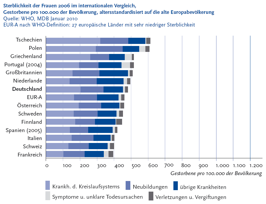 Die folgende Abbildung stellt die Sterblichkeit der Frauen Zweitausendsechs im internationalen Vergleich, Gestorbene pro 100.000 der Bev�lkerung, altersstandardisiert auf die alte Europabev�lkerung in einem gestapelten Balkendiagramm dar. Quelle ist die Weltgesundheitsorganisation, M D B Januar Zweitausendzehn. Auf der Y Achse werden folgende L�nder gezeigt: Tschechien, Polen, Griechenland, Portugal Klammer auf Zweitausendvier Klammer zu, Gro�britannien, Niederlande, Deutschland, E U R A, �sterreich, Schweden, Finnland, Spanien Klammer auf Zweitausendf�nf Klammer zu, Italien, Schweiz, Frankreich, Auf der X Achse werden in Hunderterschritten die Anzahl der Gestorbenen pro 100.000 der Bev�lkerung von 0 bis 1.200 gezeigt.. Jeder Balken besteht aus f�nf Segmenten: Segment 1: Krankheiten des Kreislaufsystems, Segment 2: Neubildungen, Segment 3: �brige Krankheiten, Segment 4: Symptome und unklare Todesursachen, Segment 5: Verletzungen und Vergiftungen. Im internationalen Vergleich zeigt sich unter anderem, dass die Sterberaten f�r die Gesamtsterblichkeit oft nicht so verschieden sind, wie die Sterblichkeiten f�r Todesursachengruppen. Bei diesen strukturellen Unterschieden der Todesursachen spielen auch methodische Einfl�sse eine Rolle. Die Abbildung zeigt die altersstandardisierten Sterberaten Zweitausendsechs f�r wichtige Todesursachengruppen im internationalen Vergleich mit ausgew�hlten L�ndern und dem Durchschnitt f�r von der W H O als sogenannte E U R A-L�nder bezeichneten europ�ischen L�nder mit geringer Sterblichkeit. Die Gesamtsterblichkeit in Deutschland liegt in der N�he dieses E U R A Durchschnitts. Die Gesamtsterblichkeit der 27 L�nder der Europ�ischen Union ist h�her, Deutschland hatte Zweitausendsechs eine niedrigere Gesamtsterblichkeit als dieser Durchschnitt. Der Sterblichkeitsabstand von Deutschland zu den �stlichen Nachbarn Polen und Tschechien ist deutlich und bei den M�nnern erheblich gr��er als bei den Frauen. Nach den W H O Daten ist die Sterblichkeit an Herz Kreislauf Krankheiten in Deutschland h�her als im E U R A Durchschnitt, die Krebssterblichkeit nahe dem E U R A Durchschnitt. Die Informationen aus dieser Abbildung werden gegebenenfalls auch im Text erl�utert. Hinweis, falls Sie die Abbildung als Einzelfundstelle aus der Trefferliste gew�hlt haben: Sie stammt aus dem Themenheft 52 Sterblichkeit, Todesursachen und regionale Unterschiede der Gesundheitsberichterstattung des Bundes, den Sie �ber den Link Verwandte, mit separater Stichwortsuche (Alt-Taste + Taste S) oder mit Hilfe des Links unterhalb der Tabelle erreichen k�nnen. Wenn der Fokus auf der Grafik steht, kann zudem mit der Eingabe-Taste eine Tabelle mit den Werten, die der Grafik zugrunde liegen, ge�ffnet werden. Hierzu wird ein neues Browser-Fenster ge�ffnet. Ende der Abbildungsbeschreibung.