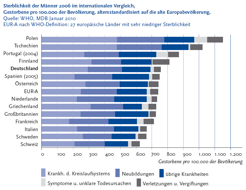 Die folgende Abbildung stellt die Sterblichkeit der M�nner Zweitausendsechs im internationalen Vergleich, Gestorbene pro 100.000 der Bev�lkerung, altersstandardisiert auf die alte Europabev�lkerung in einem gestapelten Balkendiagramm dar. Quelle ist die Weltgesundheitsorganisation, M D B Januar Zweitausendzehn. Auf der Y Achse werden folgende L�nder gezeigt: Polen, Tschechien, Portugal Klammer auf Zweitausendvier Klammer zu, Finnland, Deutschland, Spanien Klammer auf Zweitausendf�nf Klammer zu, �sterreich, E U R A, Niederlande, Griechenland, Gro�britannien, Frankreich, Italien, Schweden, Schweiz. Auf der X Achse werden in Hunderterschritten die Anzahl der Gestorbenen pro 100.000 der Bev�lkerung von 0 bis 1.200 gezeigt.. Jeder Balken besteht aus f�nf Segmenten: Segment 1: Krankheiten des Kreislaufsystems, Segment 2: Neubildungen, Segment 3: �brige Krankheiten, Segment 4: Symptome und unklare Todesursachen, Segment 5: Verletzungen und Vergiftungen. Im internationalen Vergleich zeigt sich unter anderem, dass die Sterberaten f�r die Gesamtsterblichkeit oft nicht so verschieden sind, wie die Sterblichkeiten f�r Todesursachengruppen. Bei diesen strukturellen Unterschieden der Todesursachen spielen auch methodische Einfl�sse eine Rolle. Die Abbildung zeigt die altersstandardisierten Sterberaten Zweitausendsechs f�r wichtige Todesursachengruppen im internationalen Vergleich mit ausgew�hlten L�ndern und dem Durchschnitt f�r von der W H O als sogenannte E U R A-L�nder bezeichneten europ�ischen L�nder mit geringer Sterblichkeit. Die Gesamtsterblichkeit in Deutschland liegt in der N�he dieses E U R A Durchschnitts. Die Gesamtsterblichkeit der 27 L�nder der Europ�ischen Union ist h�her, Deutschland hatte Zweitausendsechs eine niedrigere Gesamtsterblichkeit als dieser Durchschnitt. Der Sterblichkeitsabstand von Deutschland zu den �stlichen Nachbarn Polen und Tschechien ist deutlich und bei den M�nnern erheblich gr��er als bei den Frauen. Nach den W H O Daten ist die Sterblichkeit an Herz Kreislauf Krankheiten in Deutschland h�her als im E U R A Durchschnitt, die Krebssterblichkeit nahe dem E U R A Durchschnitt. Die Informationen aus dieser Abbildung werden gegebenenfalls auch im Text erl�utert. Hinweis, falls Sie die Abbildung als Einzelfundstelle aus der Trefferliste gew�hlt haben: Sie stammt aus dem Themenheft 52 Sterblichkeit, Todesursachen und regionale Unterschiede der Gesundheitsberichterstattung des Bundes, den Sie �ber den Link Verwandte, mit separater Stichwortsuche (Alt-Taste + Taste S) oder mit Hilfe des Links unterhalb der Tabelle erreichen k�nnen. Wenn der Fokus auf der Grafik steht, kann zudem mit der Eingabe-Taste eine Tabelle mit den Werten, die der Grafik zugrunde liegen, ge�ffnet werden. Hierzu wird ein neues Browser-Fenster ge�ffnet. Ende der Abbildungsbeschreibung.