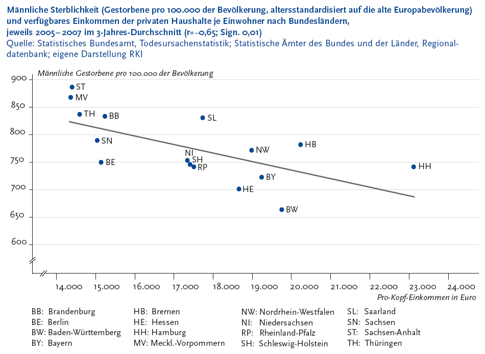 Die folgende Abbildung stellt die M�nnliche Sterblichkeit Klammer auf Gestorbene pro 100.000 der Bev�lkerung, altersstandardisiert auf die alte Eurpoabev�lkerung Klammer zu und verf�gbares Einkommen der privaten Haushalte je Einwohner nach Bundesl�ndern, jeweils Zweitausendf�nf bis Zweitausendsieben im 3-Jahres-Durchschnitt Klammer auf r = 0 Komma 65; Sign. 0 Komma 01 Klammer zu in einem Liniendiagramm dar. Quelle ist die Todesursachenstatistik des Statistischen Bundesamtes, Statistische �mter des Bundes und der L�nder, Regionaldatenbank, eigene Darstellung Robert Koch Institut. Auf der Y Achse werden in F�nfzigerschritten die M�nnlichen Gestorbenen pro 100.000 der Bev�lkerung von 600 bis 900 gezeigt. Auf der X Achse werden in 1.000 Schritten das Pro Kopf Einkommen in Euro von 14.000 bis 24.000 Euro gezeigt. Die Werte der einzelnen Bundesl�nder werden als Punkte dargestellt. In Baden W�rttemberg lag die m�nnliche Sterblichkeit bei einem Pro Kopf Einkommen von 19.810 Euro bei 662 Komma 87, in Hessen bei einem Einkommen von 18.767 Euro bei 700 Komma 76, in Bayern bei einem Einkommen von 19.283 bei 722 Komma 45, in Rheinland Pfalz bei einem Einkommen von 17.583 Euro bei 741 Komma 05. in Hamburg bei einem Einkommen von 23.026 bei 741 Komma 40. in Schleswig Holstein bei einem Einkommen von 17.475 bei 745 Komma 92, in Berlin bei einem Einkommen von 15.161 bei 749 Komma 81, in Niedersachen bei einem Einkommen von 17.402 bei 753 Komma 31. in Nordrhein Westfalen bei einem Einkommen von 19.012 bei 771 Komma 85. in Bremen bei einem Einkommen von 20.212 bei 782 Komma 20, in Sachsen bei einem Einkommen von 15.080 bei 789 Komma 96, im Saarland bei einem Einkommen von 17.916 bei 831 Komma 58, in Brandenburg bei einem Einkommen von 15.275 bei 834 Komma 22, in Th�ringen bei einem Einkommen von 14.663 bei 837 Komma 82, in Mecklenburg Vorpommern bei einem Einkommen von 14.406 bei 868 Komma 98, in Sachsen Anhalt bei einem Einkommen von 14.399 bei 887 Komma 81. Ein deutlicher Zusammenhang besteht zum Beispiel in der Differenzierung nach Bundesl�ndern zwischen der Klammer auf altersstandardisierten Klammer zu Sterbeziffer der M�nner und dem durchschnittlichen verf�gbaren Pro Kopf Einkommen der privaten Haushalte. Die Gesamtsterblichkeit der M�nner h�ngt st�rker mit Berufsstatus und Einkommen zusammen als die der Frauen. Die Informationen aus dieser Abbildung werden gegebenenfalls auch im Text erl�utert. Hinweis, falls Sie die Abbildung als Einzelfundstelle aus der Trefferliste gew�hlt haben: Sie stammt aus dem Themenheft 52 Sterblichkeit, Todesursachen und regionale Unterschiede der Gesundheitsberichterstattung des Bundes, den Sie �ber den Link Verwandte, mit separater Stichwortsuche (Alt-Taste + Taste S) oder mit Hilfe des Links unterhalb der Tabelle erreichen k�nnen. Wenn der Fokus auf der Grafik steht, kann zudem mit der Eingabe-Taste eine Tabelle mit den Werten, die der Grafik zugrunde liegen, ge�ffnet werden. Hierzu wird ein neues Browser-Fenster ge�ffnet. Ende der Abbildungsbeschreibung.