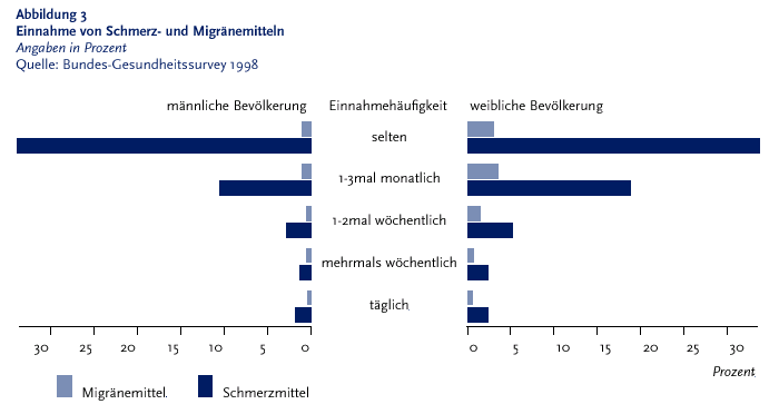 Die folgende Grafik stellt die Einnahme von Schmerzmitteln und Migr�nemitteln
in Prozent und nach Einnahmeh�ufigkeit als Balkendiagramm dar. Die Daten stammen aus dem Bundesgesundheitssurvey Neunzehnhundertachtundneunzig. Die Grafik ist mittig geteilt. Die linke Seite beschreibt den m�nnliche Anteil und die rechte Seite den weibliche Anteil der Bev�lkerung. In der Mitte werden f�nf Einnahmeh�ufigkeiten aufsteigend dargestellt und zwar selten, ein bis dreimal monatlich, ein bis zweimal w�chentlich, mehrmals w�chentlich, t�glich. Jede Einnahmeh�ufigkeit stellt pro Geschlecht zwei Balken dar. Der obere Migr�nemittel und der untere Schmerzmittel. �ber die H�lfte der Bundesb�rger verwenden gelegentlich oder regelm��ig Schmerzmittel. Migr�nemittel werden dagegen relativ selten eingenommen. Die Informationen aus dieser Grafik werden gegebenenfalls auch im Text erl�utert. Hinweis, falls Sie die Grafik als Einzelfundstelle aus der Trefferliste gew�hlt haben: Die Abbildung stammt aus dem Themenheft Chronische Schmerzen - Kopf- und R�ckenschmerzen, Tumorschmerzen, das Sie �ber den Link Verwandte oder mit separater Stichwortsuche (Alt-Taste + Taste S) erreichen k�nnen. Wenn der Fokus auf der Grafik steht, kann zudem mit der Eingabe-Taste eine Tabelle mit den Werten, die der Grafik zugrunde liegen, ge�ffnet werden. Hierzu wird ein neues Browser-Fenster ge�ffnet. Ende der Grafikbeschreibung.