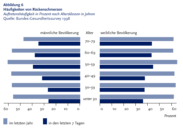 Die folgende Grafik stellt die H�ufigkeiten von R�ckenschmerzen als Balkendiagramm dar. Die Auftretensh�ufigkeiten werden in Prozent und nach Altersklassen in Jahren dargestellt. Die Daten stammen aus dem Bundesgesundheitssurvey aus dem Jahre Neunzehnhundertachtundneunzig. Die Grafik ist mittig geteilt. Die linke Seite beschreibt den m�nnlichen  Anteil und die rechte Seite den weiblichen Anteil der Bev�lkerung. In der Mitte werden sechs Altersklassen aufsteigend dargestellt und zwar unter 30 Jahren, 30 bis 39 Jahren, 40 bis 49 Jahren, 50 bis 59 Jahren, 60 bis 69 Jahren und 70 bis 79 Jahren. Jeder Altersklasse wird jeweils durch zwei  Balken, die Auftretensh�ufigkeiten von R�ckenschmerzen in den letzten sieben Tagen und die Auftretensh�ufigkeiten von R�ckenschmerzen im letzten Jahr angezeigt. Die Grafik sagt aus, dass Frauen im Schnitt h�ufiger an R�ckenschmerzen leiden als M�nner. Die Informationen aus dieser Grafik werden gegebenenfalls auch im Text erl�utert. Hinweis, falls Sie die Grafik als Einzelfundstelle aus der Trefferliste gew�hlt haben: Die Abbildung stammt aus dem Themenheft Chronische Schmerzen - Kopf- und R�ckenschmerzen, Tumorschmerzen, das Sie �ber den Link Verwandte oder mit separater Stichwortsuche (Alt-Taste + Taste S) erreichen k�nnen. Wenn der Fokus auf der Grafik steht, kann zudem mit der Eingabe-Taste eine Tabelle mit den Werten, die der Grafik zugrunde liegen, ge�ffnet werden. Hierzu wird ein neues Browser-Fenster ge�ffnet. Ende der Grafikbeschreibung.
