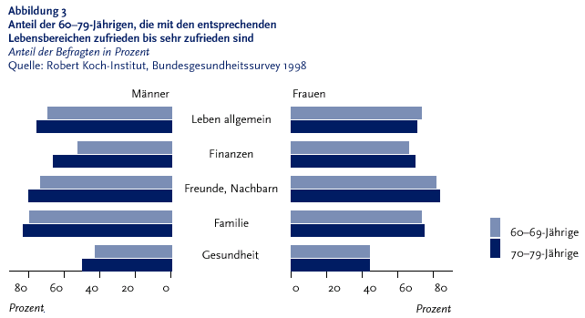 Die folgende Abbildung stellt den Anteil der 60 bis 79 J�hrigen, die mit den entsprechenden Lebensbereichen zufrieden bis sehr zufrieden sind in Prozenten dar. Die Daten stammen aus dem Bundesgesundheitssurvey Neunzehnhundertachtundneunzig des Robert Koch Institut. Die Grafik wird in zwei identische Grafikteile dargestellt. Der eine Grafikteil stellt die m�nnliche und der andere Grafikteil die weibliche Bev�lkerung dar. In Balkendiagrammen werden die Lebensbereiche: Leben allgemein, Finanzen, Freunde und Nachbarn, Familie und Gesundheit prozentual unterteilt in die zwei Altersgruppen der 60 bis 69 J�hrigen und der 70 bis 79 J�hrigen dargestellt. Von den 60 bis 79 j�hrigen Befragten gab der gr��ere Teil an, mit diesen Aspekten der Lebenssituation und dem Leben insgesamt eher zufrieden zu sein. Die Informationen aus dieser Abbildung werden gegebenenfalls auch im Text erl�utert. Hinweis falls Sie die Abbildung als Einzelfundstelle aus der Trefferliste gew�hlt haben: Sie stammt aus dem Themenheft 10 Gesundheit im Alter der Gesundheitsberichterstattung des Bundes, den Sie �ber den Link Verwandte, mit separater Stichwortsuche (Alt-Taste + Taste S) oder mit Hilfe des Links unterhalb der Abbildung erreichen k�nnen. Wenn der Fokus auf der Grafik steht, kann zudem mit der Eingabe-Taste eine Tabelle mit den Werten, die der Grafik zugrunde liegen, ge�ffnet werden. Hierzu wird ein neues Browser-Fenster ge�ffnet. Ende der Abbildungsbeschreibung.