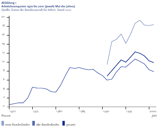 Die folgende Grafik stellt die Arbeitslosenquote in Prozent dar. Die Angaben beziehen sich auf den Monat Mai des jeweiligen Jahres. Die Daten stammen von der Bundesanstalt f�r Arbeit mit Stand von dem Jahr 2001. Die Grafik wird als Liniendiagramm abgebildet. Es werden die Jahre von Neunzehnhundertsiebzig bis 2001 und die Arbeitslosenquoten in Prozent abgebildet. Die erste Linie bildet die neuen Bundesl�nder ab, die zweite bildet die alten Bundesl�nder ab und die dritte bildet das Bundesgebiet insgesamt ab. Die unbekannte Werte sind mit einem Punkt gekennzeichnet. In den Jahren Neunzehnhundertsiebzig bis Neunzehnhundertneunzig sind f�r die neuen Bundesl�nder und Deutschland insgesamt die Werte unbekannt. Die Arbeitslosenquote bezogen auf abh�ngige zivile Erwerbspersonen lag in den neuen Bundesl�ndern im Mai 2001 mit 18,4 Prozent mehr als doppelt so hoch wie in den alten Bundesl�ndern mit 7,9 Prozent. In der gesamten Bundesrepublik lag die Arbeitslosenquote im Mai 2001 bei 9,9 Prozent. Die Informationen aus dieser Grafik werden gegebenenfalls auch im Text erl�utert. Hinweis, falls Sie die Grafik als Einzelfundstelle aus der Trefferliste gew�hlt haben: Die Abbildung stammt aus dem Themenheft Arbeitslosigkeit und Gesundheit, das Sie �ber den Link Verwandte oder mit separater Stichwortsuche (Alt-Taste + Taste S) erreichen k�nnen. Wenn der Fokus auf der Grafik steht, kann zudem mit der Eingabe-Taste eine Tabelle mit den Werten, die der Grafik zugrunde liegen, ge�ffnet werden. Hierzu wird ein neues Browser-Fenster ge�ffnet. Ende der Grafikbeschreibung.
