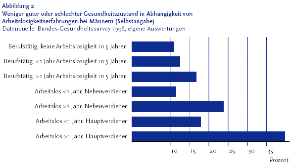 Die folgende Grafik zeigt den weniger guten oder schlechten Gesundheitszustand in Abh�ngigkeit von Arbeitslosigkeitserfahrungen bei M�nnern. Es handelt sich um Selbstangaben in Prozent. Die Daten sind eigene Angaben aus dem Bundes Gesundheitssurvey aus dem Jahre Neunzehnhundertachtundneunzig. Die Grafik wird als Balkendiagramm abgebildet und zeigt die Selbstangaben zum weniger guten oder schlechten Gesundheitszustand. Au�erdem werden die Gruppen nach Arbeitslosigkeitserfahrung und aktuellem Erwerbsstatus angezeigt. Unterscheidet man in den Daten des Bundes Gesundheitssurveys zwischen Personen mit Arbeitslosigkeitszeiten unter 12 Monaten und Arbeitslosigkeitszeiten ab einem Jahr (innerhalb der letzten 5 Jahre), finden sich wichtige Unterschiede hinsichtlich gesundheitsrelevanter Merkmale zu Berufst�tigen vorrangig in der Gruppe der Langzeitarbeitslosen. Gleichzeitig lassen sich unter M�nnern Zusammenh�nge von Arbeitslosigkeit und Gesundheit in Abh�ngigkeit von der Haushaltssituation differenzieren: Arbeitslose Hauptverdiener zeigen im Mittel st�rkere gesundheitliche Einschr�nkungen als Arbeitslose, die angeben, nicht Hauptverdiener zu sein. Die Informationen aus dieser Grafik werden gegebenenfalls auch im Text erl�utert. Hinweis, falls Sie die Grafik als Einzelfundstelle aus der Trefferliste gew�hlt haben: Die Abbildung stammt aus dem Themenheft Arbeitslosigkeit und Gesundheit, das Sie �ber den Link Verwandte oder mit separater Stichwortsuche (Alt-Taste + Taste S) erreichen k�nnen. Wenn der Fokus auf der Grafik steht, kann zudem mit der Eingabe-Taste eine Tabelle mit den Werten, die der Grafik zugrunde liegen, ge�ffnet werden. Hierzu wird ein neues Browser-Fenster ge�ffnet. Ende der Grafikbeschreibung.