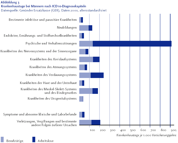 Die folgende Grafik zeigt die Krankenhaustage je 1000 Versicherungsjahre bei M�nnern. Die Daten stammen von der Gm�nder Ersatzkasse G E K aus dem Jahr 2000 und sind altersstandardisiert. Die Grafik wird als Balkendiagramm abgebildet. Es werden die ausgew�hlten Diagnosekapitel der Internationalen statistischen Klassifikation der Krankheiten in der zehnten Revision I C D 10 bezogen auf die Krankenhaustage je 1000 Versicherungsjahre gezeigt. Die Balken sind unterteilt nach Berufst�tigen und Arbeitslosen. Grunds�tzlich ist festzustellen, dass Arbeitslose, im Vergleich zu Berufst�tigen, in Bezug auf alle Diagnosekapitel eine h�here Inanspruchnahme von Krankenhausleistungen aufweisen. Die mit Abstand deutlichsten Unterschiede zeigen sich hinsichtlich station�rer Aufenthalte wegen psychischer St�rungen, n�mlich 912 Krankenhaustage je 1000 Versicherungsjahre bei arbeitslosen M�nnern und nur 132 Krankenhaustage je 1000 Versicherungsjahre bei berufst�tigen M�nnern. Die Informationen aus dieser Grafik werden gegebenenfalls auch im Text erl�utert. Hinweis, falls Sie die Grafik als Einzelfundstelle aus der Trefferliste gew�hlt haben: Die Abbildung stammt aus dem Themenheft Arbeitslosigkeit und Gesundheit, das Sie �ber den Link Verwandte oder mit separater Stichwortsuche (Alt-Taste + Taste S) erreichen k�nnen. Wenn der Fokus auf der Grafik steht, kann zudem mit der Eingabe-Taste eine Tabelle mit den Werten, die der Grafik zugrunde liegen, ge�ffnet werden. Hierzu wird ein neues Browser-Fenster ge�ffnet. Ende der Grafikbeschreibung.
