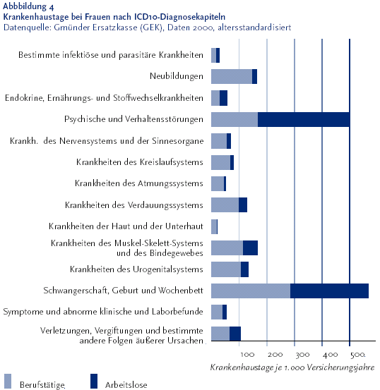 Die folgende Grafik zeigt die Krankenhaustage je 1000 Versicherungsjahre bei Frauen. Die Daten stammen von der Gm�nder Ersatzkasse G E K aus dem Jahr 2000 und sind altersstandardisiert. Die Grafik wird als Balkendiagramm abgebildet. Es werden die ausgew�hlten Diagnosekapitel der Internationalen statistischen Klassifikation der Krankheiten in der zehnten Revision I C D 10 bezogen auf die Krankenhaustage je 1000 Versicherungsjahre gezeigt. Die Balken sind unterteilt nach Berufst�tigen und Arbeitslosen. Grunds�tzlich ist festzustellen, dass Arbeitslose, im Vergleich zu Berufst�tigen, in Bezug auf alle Diagnosekapitel eine h�here Inanspruchnahme von Krankenhausleistungen aufweisen. Die mit Abstand deutlichsten Unterschiede zeigen sich hinsichtlich station�rer Aufenthalte wegen psychischer St�rungen, n�mlich 500 Krankenhaustage je 1000 Versicherungsjahre bei arbeitslosen Frauen und nur 167 Krankenhaustage je 1000 Versicherungsjahre bei berufst�tigen Frauen. Die Informationen aus dieser Grafik werden gegebenenfalls auch im Text erl�utert. Hinweis, falls Sie die Grafik als Einzelfundstelle aus der Trefferliste gew�hlt haben: Die Abbildung stammt aus dem Themenheft Arbeitslosigkeit und Gesundheit, das Sie �ber den Link Verwandte oder mit separater Stichwortsuche (Alt-Taste + Taste S) erreichen k�nnen. Wenn der Fokus auf der Grafik steht, kann zudem mit der Eingabe-Taste eine Tabelle mit den Werten, die der Grafik zugrunde liegen, ge�ffnet werden. Hierzu wird ein neues Browser-Fenster ge�ffnet. Ende der Grafikbeschreibung.