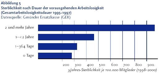 Die folgende Grafik zeigt die Sterblichkeit nach Dauer der vorausgehenden Arbeitslosigkeit. Die Werte beziehen sich auf die zwischen den Jahren Neunzehnhundertf�nfundneunzig und Neunzehnhundertsiebenundneunzig versichertenbezogene dokumentierte Arbeitslosigkeit. Die Daten stammen von der Gm�nder Ersatzkasse G E K. F�r die dargestellten Auswertungen wurde die Sterblichkeit von Mitgliedern der G E K im Zeitraum von drei Jahren zwischen Neunzehnhundertachtundneunzig und 2000 ermittelt. Die Mitglieder waren zu Beginn des Auswertungszeitraums zwischen 20 und unter 50 Jahre alt. Die Grafik wird als Balkendiagramm dargestellt. Es wird die drei Jahres Sterblichkeit je 100.000 Mitglieder bezogen auf die Dauer der vorausgehenden Arbeitslosigkeit gezeigt. Die Dauer der vorausgehenden Arbeitslosigkeit ist in vier Gruppen unterteilt. Gruppe 1: ein und mehr Jahre. Gruppe 2: Ein bis unter 2 Jahre. Gruppe 3: ein bis 364 Tage. Gruppe 4: null Tage. In den vier Gruppen zeigen sich deutliche Unterschiede bez�glich der Sterblichkeit. W�hrend bei den durchg�ngig Berufst�tigen in den drei Folgejahren lediglich 277 Menschen starben, traten bei Personen mit ein bis unter zwei Jahren Arbeitslosigkeit schon 463 Todesf�lle und bei Mitgliedern mit mehr als zwei Jahren dokumentierter Arbeitslosigkeit schlie�lich 965 Todesf�lle je 100.000 Mitglieder auf. Die Informationen aus dieser Grafik werden gegebenenfalls auch im Text erl�utert. Hinweis, falls Sie die Grafik als Einzelfundstelle aus der Trefferliste gew�hlt haben: Die Abbildung stammt aus dem Themenheft Arbeitslosigkeit und Gesundheit, das Sie �ber den Link Verwandte oder mit separater Stichwortsuche (Alt-Taste + Taste S) erreichen k�nnen. Wenn der Fokus auf der Grafik steht, kann zudem mit der Eingabe-Taste eine Tabelle mit den Werten, die der Grafik zugrunde liegen, ge�ffnet werden. Hierzu wird ein neues Browser-Fenster ge�ffnet. Ende der Grafikbeschreibung.