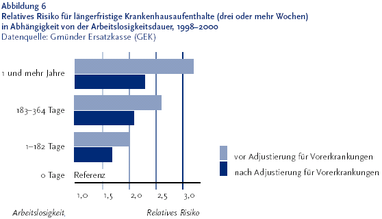 Die folgende Grafik zeigt das relative Risiko f�r l�ngerfristige Krankenhausaufenthalte von 3 oder mehr Wochen in Abh�ngigkeit von der Arbeitslosigkeitsdauer. Die Arbeitslosigkeitdauer bezieht sich auf den Zeitraum Neunzehnhundertachtundneunzig bis 2000. Die Daten stammen von der Gm�nder Ersatzkasse G E K. In die Auswertung wurden ausschlie�lich M�nner einbezogen, die in den Jahren Neunzehnhundertf�nfundneunzig bis Neunzehnhundertsiebenundneunzig durchg�ngig als Berufst�tige bei der Kasse versichert waren. Die Grafik wird als Balkendiagramm dargestellt und zeigt das relative Risiko bezogen auf die Dauer der Arbeitslosigkeit. Diese ist in vier Gruppen unterteilt. Gruppe 1: ein und mehr Jahre. Gruppe 2: 183 bis 364 Tage. Gruppe 3: 1 bis unter 182 Tage. Gruppe 4: Null Tage. Jeweils ein Balken zeigt die Werte vor Adjustierung f�r Vorerkrankungen, der andere zeigt die Werte nach Adjustierung f�r Vorerkrankungen. Im Vergleich zu durchg�ngig Besch�ftigten zeigten Personen mit mehr als einem halben Jahr Arbeitslosigkeit in den Jahren Neunzehnhundertachtundneunzig bis 2000 ein circa 2,6 fach erh�htes Risiko f�r l�ngerfristige Krankenhausaufenthalte, bei einem und mehr Jahren Arbeitslosigkeit war das entsprechende Risiko auf mehr als das dreifache erh�ht. �berpr�ft man nun zus�tzlich die Einfl�sse von Vorerkrankungen, so reduziert sich das beobachtete relative Risiko f�r l�ngerfristige Krankenhausbehandlungen von Arbeitslosen in den beiden genannten Gruppen im Vergleich zu durchg�ngig Berufst�tigen lediglich auf 2,1 beziehungsweise 2,3. Die Informationen aus dieser Grafik werden gegebenenfalls auch im Text erl�utert. Hinweis, falls Sie die Grafik als Einzelfundstelle aus der Trefferliste gew�hlt haben: Die Abbildung stammt aus dem Themenheft Arbeitslosigkeit und Gesundheit, das Sie �ber den Link Verwandte oder mit separater Stichwortsuche (Alt-Taste + Taste S) erreichen k�nnen. Wenn der Fokus auf der Grafik steht, kann zudem mit der Eingabe-Taste eine Tabelle mit den Werten, die der Grafik zugrunde liegen, ge�ffnet werden. Hierzu wird ein neues Browser-Fenster ge�ffnet. Ende der Grafikbeschreibung.