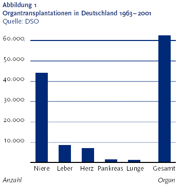 Die folgende Abbildung stellt die Organtransplantationen in Deutschland f�r den Zeitraum von Neunzehnhundertdreiundsechzig bis Zweitausendeins als S�ulendiagramm dar. Die Daten stammen von der Deutschen Stiftung Organtransplantation Klammer auf D S O Klammer zu. Die Grafik zeigt auf der X Achse sechs S�ulen. Die ersten f�nf S�ulen weisen Organe aus und zwar: erste S�ule: Niere, zweite S�ule: Leber, dritte S�ule: Herz, vierte S�ule: Pankreas, f�nfte S�ule: Lunge. Die sechste S�ule stellt die  transplantierten Organe als Gesamt dar. Auf der Y Achse werden die Anzahl der Organtransplantationen von Null bis 60.000 in Zehntausenderschritten aufsteigend dargestellt. Die Grafik zeigt, dass Organtransplantationen in Deutschland seit fast 40 Jahren durchgef�hrt werden; bislang waren es mehr als 60.000. Von den durchbluteten Organen werden heute Niere, Leber, Herz, Lunge, Pankreas �bertragen. Das h�ufigste transplantierte Organ ist die Niere, die Lunge dagegen ist das am wenigsten transplantierte Organ in diesem Zeitraum. Die Informationen aus dieser Abbildung werden gegebenenfalls auch im Text erl�utert. Hinweis, falls Sie die Abbildung als Einzelfundstelle aus der Trefferliste gew�hlt haben: Sie stammt aus dem Themenheft 17 Organtransplantation und Organspende der Gesundheitsberichterstattung des Bundes, den Sie �ber den Link Verwandte, mit separater Stichwortsuche (Alt-Taste + Taste S) oder mit Hilfe des Links unterhalb der Abbildung erreichen k�nnen. Wenn der Fokus auf der Grafik steht, kann zudem mit der Eingabe-Taste eine Tabelle mit den Werten, die der Grafik zugrunde liegen, ge�ffnet werden. Hierzu wird ein neues Browser-Fenster ge�ffnet. Ende der Abbildungsbeschreibung.