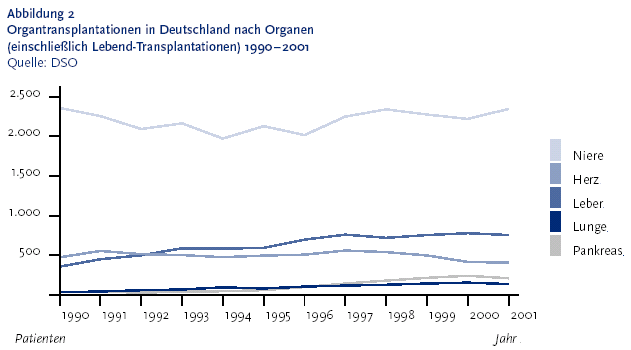 Die folgende Abbildung stellt die Organtransplantationen in Deutschland nach Organen Klammer auf einschlie�lich Lebendtransplantationen Klammer zu f�r den Zeitraum von Neunzehnhundertneunzig bis Zweitausendeins aufsteigend als Liniendiagramm dar. Die Anzahl der Patienten werden von Null bis 2.500 in F�nfhunderterschritten aufsteigend ausgewiesen. Die Daten stammen von der Deutschen Stiftung Organtransplantation Klammer auf D S O Klammer zu. Die Grafik zeigt f�nf Linien: Linie 1: Pankreas, Linie 2: Lunge, Linie 3: Leber, Linie 4: Herz, Linie 5: Niere. Die Zahl der Lebertransplantationen hat sich innerhalb der letzten zehn Jahre verdoppelt, die Zahl der Herztransplantationen dagegen nahm ab. Die Zahl der Nierentransplantationen in Deutschland liegt seit zehn Jahren unver�ndert bei etwa 2.200 bis 2.300 pro Jahr, Lebendspenden eingeschlossen. Lungentransplantationen werden h�ufig in Kombination mit Herztransplantationen vorgenommen. In den Jahren Neunzehnhundertsechsundneunzig bis Zweitausend stieg die Zahl der �bertragungen eines oder beider Lungenfl�gel kontinuierlich. Die Informationen aus dieser Abbildung werden gegebenenfalls auch im Text erl�utert. Hinweis, falls Sie die Abbildung als Einzelfundstelle aus der Trefferliste gew�hlt haben: Sie stammt aus dem Themenheft 17 Organtransplantation und Organspende der Gesundheitsberichterstattung des Bundes, den Sie �ber den Link Verwandte, mit separater Stichwortsuche (Alt-Taste + Taste S) oder mit Hilfe des Links unterhalb der Abbildung erreichen k�nnen. Wenn der Fokus auf der Grafik steht, kann zudem mit der Eingabe-Taste eine Tabelle mit den Werten, die der Grafik zugrunde liegen, ge�ffnet werden. Hierzu wird ein neues Browser-Fenster ge�ffnet. Ende der Abbildungsbeschreibung.