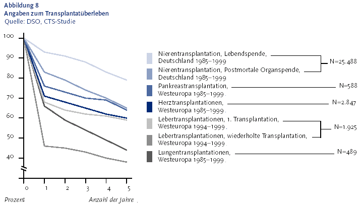 Die folgende Abbildung stellt die Angaben zum Transplantat�berleben in Prozent und Anzahl der Jahre als Liniendiagramm dar. Die Daten stammen von der Deutschen Stiftung Organtransplantation Klammer auf D S O Klammer zu, C T S Studie. Auf der waagerecht verlaufenden X Achse werden die Anzahl der Jahre von Null bis 5 j�hrlich dargestellt. Auf der senkrecht verlaufenden Y Achse werden in Prozent die Werte von Null bis 40 als unterbrochene Achse und dann ab 40 in Zehnerschritten bis 100 aufsteigend angezeigt. Die Grafik zeigt 7 Linien. Linie 1: Nierentransplantation, Lebendspende, Deutschland Neunzehnhundertf�nfundachtzig bis Neunzehnhundertneunundneunzig. Anzahl: 25.488. Linie 2: Nierentransplantation, Postmortale Organspende, Deutschland Neunzehnhundertf�nfundachtzig bis Neunzehnhundertneunundneunzig. Anzahl: 25.488. Linie 3: Pankreastransplantation, Westeuropa Neunzehnhundertf�nfundachtzig bis Neunzehnhundertneunundneunzig. Anzahl: 588. Linie 4: Herztransplantation, Westeuropa Neunzehnhundertf�nfundachtzig bis Neunzehnhundertneunundneunzig. Anzahl: 2.847. Linie 5: Lebertransplantation, Erste Transplantation, Westeuropa Neunzehnhundertvierundneunzig bis Neunzehnhundertneunundneunzig. Anzahl: 1.925. Linie 6: Lebertransplantation, wiederholte Transplantation, Westeuropa Neunzehnhundertvierundneunzig bis Neunzehnhundertneunundneunzig. Anzahl: 1.925. Linie 7: Lungentransplantation, Westeuropa Neunzehnhundertf�nfundachtzig bis Neunzehnhundertneunundneunzig. Anzahl: 489. Alle Linien haben auf der Y Achse bei 100 Prozent ihren Ausgangspunkt. Je nach transplantiertem Organ fallen die Linien �ber die Anzahl der Jahre verschieden stark ab. Auffallend ist, dass bei der Lebertransplantation schon im ersten Jahr die �berlebenschance deutlich unter 50 Prozent liegt und in den darauffolgenden 4 Jahren noch bis auf unter 40 Prozent abf�llt. Die Informationen aus dieser Abbildung werden gegebenenfalls auch im Text erl�utert. Hinweis, falls Sie die Abbildung als Einzelfundstelle aus der Trefferliste gew�hlt haben: Sie stammt aus dem Themenheft 17 Organtransplantation und Organspende der Gesundheitsberichterstattung des Bundes, den Sie �ber den Link Verwandte, mit separater Stichwortsuche (Alt-Taste + Taste S) oder mit Hilfe des Links unterhalb der Abbildung erreichen k�nnen. Wenn der Fokus auf der Grafik steht, kann zudem mit der Eingabe-Taste eine Tabelle mit den Werten, die der Grafik zugrunde liegen, ge�ffnet werden. Hierzu wird ein neues Browser-Fenster ge�ffnet. Ende der Abbildungsbeschreibung.
