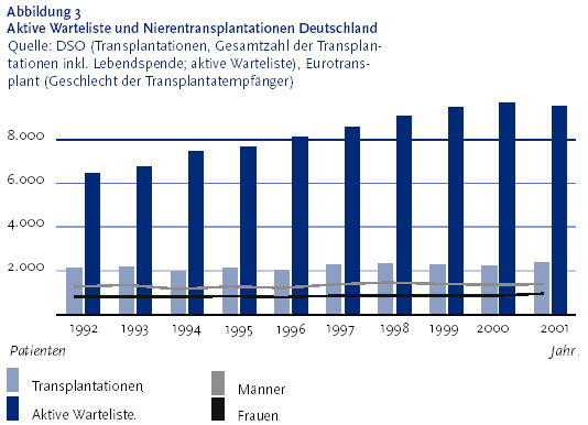 Die folgende Abbildung stellt die die aktive Warteliste und Nierentransplantationen in Deutschland f�r den Zeitraum von Neunzehnhundertzweiundneunzig bis Zweitausendeins aufsteigend als S�ulen und als Liniendiagramm dar. Die Anzahl der Patienten werden von Null bis 8.000 in Zweitausenderschritten aufsteigend ausgewiesen. Die Daten stammen von der Deutschen Stiftung Organtransplantation D S O Klammer auf Transplantationen, Gesamtzahl der Transplantationen inkl. Lebendspende; aktive Warteliste Klammer zu und von Eurotransplant Klammer auf Geschlecht der Transplantatempf�nger Klammer zu. Jedes Jahr wird jeweils mit zwei S�ulen dargestellt. Die linke S�ule zeigt die Anzahl der Transplantationen, die rechte S�ule die Anzahl der Patienten die auf der aktiven Warteliste stehen. Die Geschlechter der Transplantatempf�nger werden in der Grafik durch zwei Linien dargestellt, Linie 1: Frauen, Linie 2: M�nner. Die Linien zeigen an, wie viele Transplantationen pro Geschlecht und pro Jahr durchgef�hrt wurden. Der Wert f�r die S�ule, Anzahl der Transplantationen pro Jahr, ist die Summe der Geschlechter der Transplantatempf�nger Klammer auf Linie 1 plus Linie 2 Klammer zu. Die Linie der Frauen verl�uft recht glatt und steigt mit zunehmenden Jahren leicht an. Niedrigster Wert Neunzehnhundertvierundneunzig h�chster Wert Zweitausendeins. Die Linie der M�nner dagegen hat eine leicht ansteigende Wellenform, die Neunzehnhundertvierundneunzig den niedrigsten und Neunzehnhundertachtundneunzig den h�chsten Wert ausweist. Die Informationen aus dieser Abbildung werden gegebenenfalls auch im Text erl�utert. Hinweis, falls Sie die Abbildung als Einzelfundstelle aus der Trefferliste gew�hlt haben: Sie stammt aus dem Themenheft 17 Organtransplantation und Organspende der Gesundheitsberichterstattung des Bundes, den Sie �ber den Link Verwandte, mit separater Stichwortsuche (Alt-Taste + Taste S) oder mit Hilfe des Links unterhalb der Abbildung erreichen k�nnen. Wenn der Fokus auf der Grafik steht, kann zudem mit der Eingabe-Taste eine Tabelle mit den Werten, die der Grafik zugrunde liegen, ge�ffnet werden. Hierzu wird ein neues Browser-Fenster ge�ffnet. Ende der Abbildungsbeschreibung.