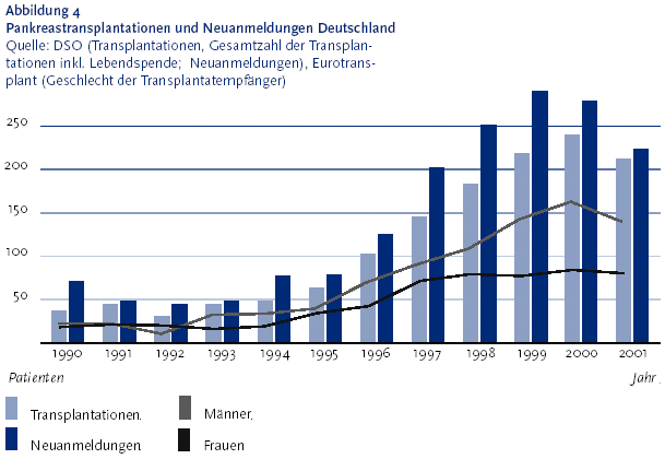 Die folgende Abbildung stellt die die Pankreastransplantationen und Neuanmeldungen  in Deutschland f�r den Zeitraum von Neunzehnhundertneunzig bis Zweitausendeins aufsteigend als S�ulen und als Liniendiagramm dar. Die Anzahl der Patienten werden von Null bis 250 in F�nfzigerschritten aufsteigend ausgewiesen. Die Daten stammen von der Deutschen Stiftung Organtransplantation D S O Klammer auf Transplantationen, Gesamtzahl der Transplantationen inklusive Lebendspende; Neuanmeldungen Klammer zu und von Eurotransplant  Klammer auf Geschlecht der Transplantatempf�nger Klammer zu. Jedes Jahr wird jeweils mit zwei S�ulen dargestellt. Die linke S�ule zeigt die Anzahl der Transplantationen, die rechte S�ule die Neuanmeldungen. Die Geschlechter der Transplantatempf�nger werden in der Grafik durch zwei Linien dargestellt, Linie 1: M�nner, Linie 2: Frauen. Die Linien zeigen an, wie viele Transplantationen pro Geschlecht und pro Jahr durchgef�hrt wurden. Der Wert f�r die S�ule, Anzahl der Transplantationen pro Jahr, ist die Summe der Geschlechter der Transplantatempf�nger Klammer auf Linie 1 plus Linie 2 Klammer zu. Die Linie der Frauen verl�uft bis Neunzehnhundertvierundneunzig recht glatt steigt bis einschlie�lich Neunzehnhundertsiebenundneunzig steil an, ab Neunzehnhundertachtundneunzig verflacht sie wieder einwenig an. Niedrigster Wert Neunzehnhundertdreiundneunzig h�chster Wert Zweitausendeins. Die Linie der M�nner hat Neunzehnhundertzweiundneunzig den niedrigsten Wert, steigt bis Zweitausend rasant an und f�llt dann Zweitausendeins wieder leicht ab. Bis auf das Jahr Neunzehnhundertzweiundneunzig liegt die Pankreastransplantationsrate bei M�nnern h�her als bei Frauen. Die Informationen aus dieser Abbildung werden gegebenenfalls auch im Text erl�utert. Hinweis, falls Sie die Abbildung als Einzelfundstelle aus der Trefferliste gew�hlt haben: Sie stammt aus dem Themenheft 17 Organtransplantation und Organspende der Gesundheitsberichterstattung des Bundes, den Sie �ber den Link Verwandte, mit separater Stichwortsuche (Alt-Taste + Taste S) oder mit Hilfe des Links unterhalb der Abbildung erreichen k�nnen. Wenn der Fokus auf der Grafik steht, kann zudem mit der Eingabe-Taste eine Tabelle mit den Werten, die der Grafik zugrunde liegen, ge�ffnet werden. Hierzu wird ein neues Browser-Fenster ge�ffnet. Ende der Abbildungsbeschreibung.