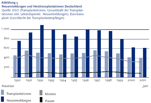 Die folgende Abbildung stellt die die Neuanmeldungen und Herztransplantationen in Deutschland f�r den Zeitraum von Neunzehnhundertneunzig bis Zweitausendeins aufsteigend als S�ulen und als Liniendiagramm dar. Die Anzahl der Patienten werden von Null bis 1.000 in Zweihunderterschritten aufsteigend ausgewiesen. Die Daten stammen von der Deutschen Stiftung Organtransplantation D S O Klammer auf Transplantationen, Gesamtzahl der Transplantationen inklusive Lebendspende; Neuanmeldungen Klammer zu und von Eurotransplant Klammer auf Geschlecht der Transplantatempf�nger Klammer zu. Jedes Jahr wird jeweils mit zwei S�ulen dargestellt. Die linke S�ule zeigt die Anzahl der Transplantationen, die rechte S�ule die Neuanmeldungen. Die Geschlechter der Transplantatempf�nger werden in der Grafik durch zwei Linien dargestellt, Linie 1: M�nner, Linie 2: Frauen. Die Linien zeigen an, wie viele Transplantationen pro Geschlecht und pro Jahr durchgef�hrt wurden. Der Wert f�r die S�ule, Anzahl der Transplantationen pro Jahr, ist die Summe der Geschlechter der Transplantatempf�nger Klammer auf Linie 1 plus Linie 2 Klammer zu. Die Linie der Frauen verl�uft von Neunzehnhundertneunzig bis Zweitausendeins recht glatt. Einzige leichte Anstiege sind in den Jahren Neunzehnhundertzweiundneunzig und Neunzehnhundertachtundneunzig festzustellen. Niedrigster Wert Neunzehnhundertneunzig und Neunzehnhunderteinundneunzig h�chster Wert Neunzehnhundertachtundneunzig. Die Linie der M�nner hat Zweitausendeins den niedrigsten, und Neunzehnhundertsiebenundneunzig den h�chsten Wert. Die Linie steigt von Neunzehnhundertneunzig bis Neunzehnhunderteinundneunzig an. Von Neunzehnhunderteinundneunzig bis Neunzehnhundertvierundneunzig f�llt sie kontinuierlich. Von Neunzehnhundertvierundneunzig bis Neunzehnhundertsiebenundneunzig steigt sie stetig an. Ab Neunzehnhundertsiebenundneunzig wird sie wieder fallend dargestellt. Die Informationen aus dieser Abbildung werden gegebenenfalls auch im Text erl�utert. Hinweis, falls Sie die Abbildung als Einzelfundstelle aus der Trefferliste gew�hlt haben: Sie stammt aus dem Themenheft 17 Organtransplantation und Organspende der Gesundheitsberichterstattung des Bundes, den Sie �ber den Link Verwandte, mit separater Stichwortsuche (Alt-Taste + Taste S) oder mit Hilfe des Links unterhalb der Abbildung erreichen k�nnen. Wenn der Fokus auf der Grafik steht, kann zudem mit der Eingabe-Taste eine Tabelle mit den Werten, die der Grafik zugrunde liegen, ge�ffnet werden. Hierzu wird ein neues Browser-Fenster ge�ffnet. Ende der Abbildungsbeschreibung.