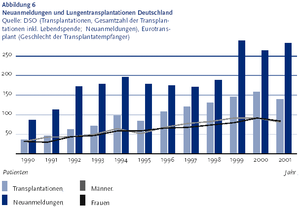 Die folgende Abbildung stellt die Neuanmeldungen und Lungentransplantationen in Deutschland f�r den Zeitraum von Neunzehnhundertneunzig bis Zweitausendeins aufsteigend als S�ulen und als Liniendiagramm dar. Die Anzahl der Patienten werden von Null bis 250 in F�nfzigerschritten aufsteigend ausgewiesen. Die Daten stammen von der Deutschen Stiftung Organtransplantation D S O Klammer auf Transplantationen, Gesamtzahl der Transplantationen inklusive Lebendspende; Neuanmeldungen Klammer zu und von Eurotransplant Klammer auf Geschlecht der Transplantatempf�nger Klammer zu. Jedes Jahr wird jeweils mit zwei S�ulen dargestellt. Die linke S�ule zeigt die Anzahl der Transplantationen, die rechte S�ule die Neuanmeldungen. Die Geschlechter der Transplantatempf�nger werden in der Grafik durch zwei Linien dargestellt, Linie 1: M�nner, Linie 2: Frauen. Die Linien zeigen an, wie viele Lungentransplantationen pro Geschlecht und pro Jahr durchgef�hrt wurden. Der Wert f�r die S�ule, Anzahl der Transplantationen pro Jahr, ist die Summe der Geschlechter der Transplantatempf�nger Klammer auf Linie 1 plus Linie 2 Klammer zu. Die Linie beider Geschlechter laufen von Neunzehnhundertneunzig bis Neunzehnhundertsechsundneunzig fast deckungsgleich. Ab Neunzehnhundertsechsundneunzig bis einschlie�lich Zweitausend driftet die Lienen etwas auseinander. Das hei�t, dass die Anzahl der Lungentransplantationen bei M�nnern im Vergleich zu Frauen in diesem Zeitraum zugenommen haben. Ab Zweitausend sind die Linien wieder deckungsgleich und werden zum Jahr Zweitausendeins leicht fallend dargestellt. Die Informationen aus dieser Abbildung werden gegebenenfalls auch im Text erl�utert. Hinweis, falls Sie die Abbildung als Einzelfundstelle aus der Trefferliste gew�hlt haben: Sie stammt aus dem Themenheft 17 Organtransplantation und Organspende der Gesundheitsberichterstattung des Bundes, den Sie �ber den Link Verwandte, mit separater Stichwortsuche (Alt-Taste + Taste S) oder mit Hilfe des Links unterhalb der Abbildung erreichen k�nnen. Wenn der Fokus auf der Grafik steht, kann zudem mit der Eingabe-Taste eine Tabelle mit den Werten, die der Grafik zugrunde liegen, ge�ffnet werden. Hierzu wird ein neues Browser-Fenster ge�ffnet. Ende der Abbildungsbeschreibung.
