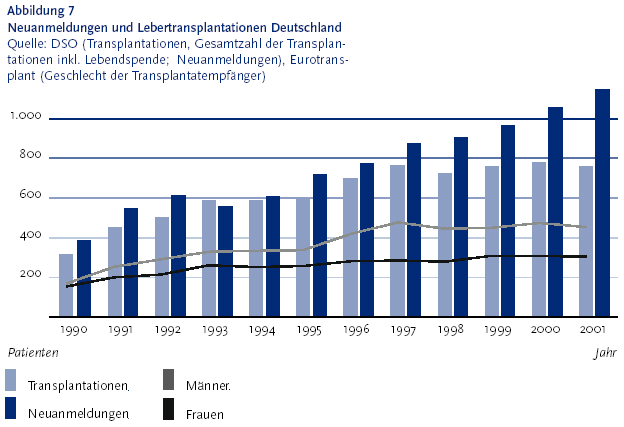 Die folgende Abbildung stellt die Neuanmeldungen und Lebertransplantationen in Deutschland f�r den Zeitraum von Neunzehnhundertneunzig bis Zweitausendeins aufsteigend als S�ulen und als Liniendiagramm dar. Die Anzahl der Patienten werden von Null bis 1.000 in Zweihunderterschritten aufsteigend ausgewiesen. Die Daten stammen von der Deutschen Stiftung Organtransplantation D S O Klammer auf Transplantationen, Gesamtzahl der Transplantationen inklusive Lebendspende; Neuanmeldungen Klammer zu und von Eurotransplant Klammer auf Geschlecht der Transplantatempf�nger Klammer zu. Jedes Jahr wird jeweils mit zwei S�ulen dargestellt. Die linke S�ule zeigt die Anzahl der Transplantationen, die rechte S�ule die Neuanmeldungen. Die Geschlechter der Transplantatempf�nger werden in der Grafik durch zwei Linien dargestellt, Linie 1: M�nner, Linie 2: Frauen. Die Linien zeigen an, wie viele Lebertransplantationen pro Geschlecht und pro Jahr durchgef�hrt wurden. Der Wert f�r die S�ule, Anzahl der Transplantationen pro Jahr, ist die Summe der Geschlechter der Transplantatempf�nger Klammer auf Linie 1 plus Linie 2 Klammer zu. Die Linie der Frauen verl�uft von Neunzehnhundertneunzig bis Zweitausendeins mit leichter Steigung recht glatt. Einzige leichte Anstiege sind in den Jahren von Neunzehnhundertneunzig bis Neunzehnhundertdreiundneunzig festzustellen. Niedrigster Wert Neunzehnhundertneunzig h�chster Wert Neunzehnhundertneunundneunzig. Die Linie der M�nner verl�uft etwas unruhiger. Sie hat Neunzehnhundertneunzig den niedrigsten, und Neunzehnhundertsiebenundneunzig den h�chsten Wert. Die Linie steigt von Neunzehnhundertneunzig bis Neunzehnhundertf�nfundneunzig kontinuierlich leicht an. Von Neunzehnhundertf�nfundneunzig bis Neunzehnhundertsiebenundneunzig hat sie den gr��ten Anstieg. Ab Neunzehnhundertsiebenundneunzig ist sie wieder fallend. Die Informationen aus dieser Abbildung werden gegebenenfalls auch im Text erl�utert. Hinweis, falls Sie die Abbildung als Einzelfundstelle aus der Trefferliste gew�hlt haben: Sie stammt aus dem Themenheft 17 Organtransplantation und Organspende der Gesundheitsberichterstattung des Bundes, den Sie �ber den Link Verwandte, mit separater Stichwortsuche (Alt-Taste + Taste S) oder mit Hilfe des Links unterhalb der Abbildung erreichen k�nnen. Wenn der Fokus auf der Grafik steht, kann zudem mit der Eingabe-Taste eine Tabelle mit den Werten, die der Grafik zugrunde liegen, ge�ffnet werden. Hierzu wird ein neues Browser-Fenster ge�ffnet. Ende der Abbildungsbeschreibung.