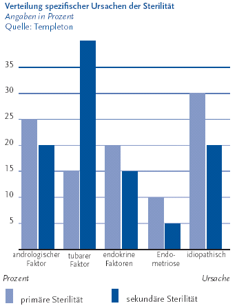 Die Grafik zeigt in einem S�ulendiagramm die Verteilung spezifischer Ursachen der Sterilit�t, Angaben in Prozent. Quelle ist Templeton A, neunzehnhundertf�nfundneunzig, Infertility Epidemiology, Aetiology and Effective Management. Health Bulletin, 53 (5): 294 bis 298. Auf der Y Achse weden die Prozentangaben von 5 bis 35 in 5er Schritten dargestellt. Auf der X Achse die spezifischen Ursachen. Bei den S�ulen die in unterschiedlichen Farbschattierungen dargestellt sind, wird unterschieden nach prim�rer Sterilit�t und sekund�rer Sterilit�t. Von prim�rer Sterilit�t wird dann gesprochen, wenn noch nie eine Konzeption (Empf�ngnis) erfolgte. Bei einer sekund�ren Sterilit�t kam es mindestens einmal zu einer nat�rlichen Konzeption. Bei der prim�ren Sterilit�t haben die idiopathischen Ursachen die h�chste Prozentzahl, und zwar 30 Prozent, die niedrigste Prozentzahl die Endometriose, 10 Prozent. Bei der sekund�ren Sterilit�t hat der tubare Faktor die h�chste Prozentzahl, 40 Prozent, und die Endometriose mit 5 Prozent die niedrigste Quote. Die Informationen aus dieser Grafik werden gegebenenfalls auch im Text erl�utert. Hinweis, falls Sie die Grafik als Einzelfundstelle aus der Trefferliste gew�hlt haben: Die Abbildung stammt aus dem Themenheft Ungewollte Kinderlosigkeit, das Sie �ber den Link Verwandte oder mit separater Stichwortsuche (Alt-Taste + Taste S) erreichen k�nnen. Wenn der Fokus auf der Grafik steht, kann zudem mit der Eingabe-Taste eine Tabelle mit den Werten, die der Grafik zugrunde liegen, ge�ffnet werden. Hierzu wird ein neues Browser-Fenster ge�ffnet. Ende der Grafikbeschreibung.