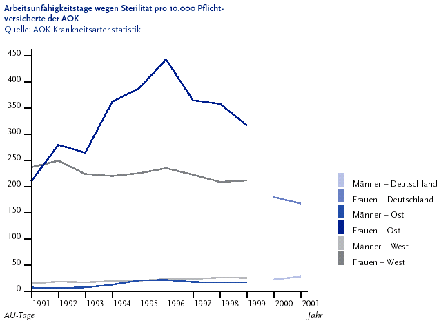 Die folgende Grafik stellt die Arbeitsunf�higkeitstage wegen Sterilit�t pro 10.000 Pflichtversicherte der AOK in einem Liniendiagramm dar. Quelle ist die AOK Krankheitsartenstatistik. Auf der Y Achse ist die Anzahl der Arbeitsunf�higkeitstage von 0 bis 450 in 50er Schritten aufgef�hrt, auf der X Achse die Jahre von Neunzehnhunderteinundneunzig bis 2001. Die Anzahl der Arbeitsunf�higkeitstage wird in unterschiedlichen Linien f�r Frauen in Deutschland West, Frauen in Deutschland Ost, Frauen in Deutschland f�r die Jahre 2000 und 2001 und f�r M�nner in Deutschland West, M�nner in Deutschland Ost und M�nner in Deutschland ebenfalls f�r die Jahre 2000 und 2001 dargestellt. Die h�chste Zahl an Arbeitsunf�higkeitstagen gab es bei den Frauen in Deutschland West mit 249,70 Tagen pro 10.000 Pflichtversicherte der AOK, bei den Frauen in Deutschland Ost mit 443,64Tagen im Jahr neunzehnhundertsechsundneunzig. Die Zahl sinkt bis zum Jahr 2001 bei den Frauen in Deutschland auf 167,87. Die Zahl der Arbeitsunf�higkeitstage bei Sterilit�t liegt bei den M�nnern in Deutschland West im Jahr neunzehnhundertachtundneunzig am h�chsten, und zwar 26,07 Tage pro 10.000 AOK Pflichtversicherte. In Deutschland Ost waren es im Jahr neunzehnhundertsechsundneunzig 21,54 Arbeitsunf�higkeitstage. Bei den M�nnern steigt die Zahl der Arbeitsunf�higkeitstage wegen Sterilit�t auf 27,85 im Jahr 2001. Die Informationen aus dieser Grafik werden gegebenenfalls auch im Text erl�utert. Hinweis, falls Sie die Grafik als Einzelfundstelle aus der Trefferliste gew�hlt haben: Die Abbildung stammt aus dem Themenheft Ungewollte Kinderlosigkeit, das Sie �ber den Link Verwandte oder mit separater Stichwortsuche (Alt-Taste + Taste S) erreichen k�nnen. Wenn der Fokus auf der Grafik steht, kann zudem mit der Eingabe-Taste eine Tabelle mit den Werten, die der Grafik zugrunde liegen, ge�ffnet werden. Hierzu wird ein neues Browser-Fenster ge�ffnet. Ende der Grafikbeschreibung.